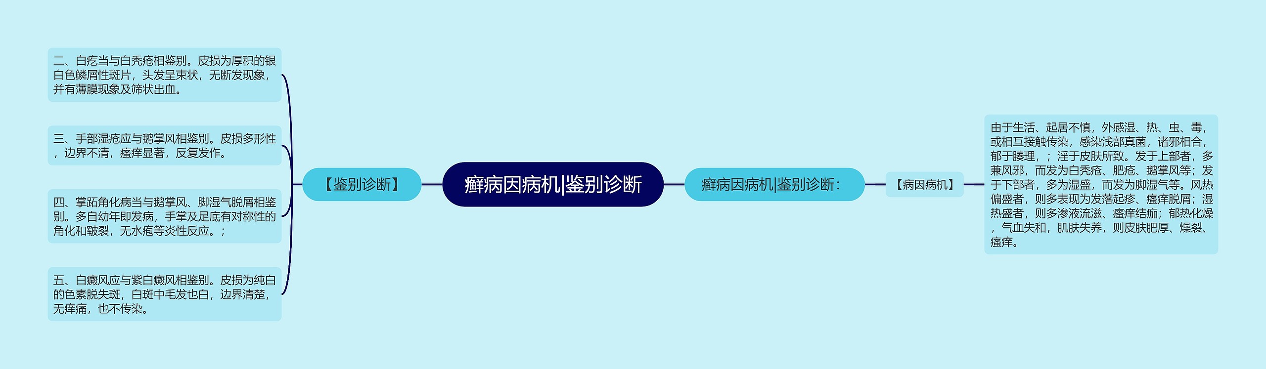 癣病因病机|鉴别诊断 癣病因病机|鉴别诊断