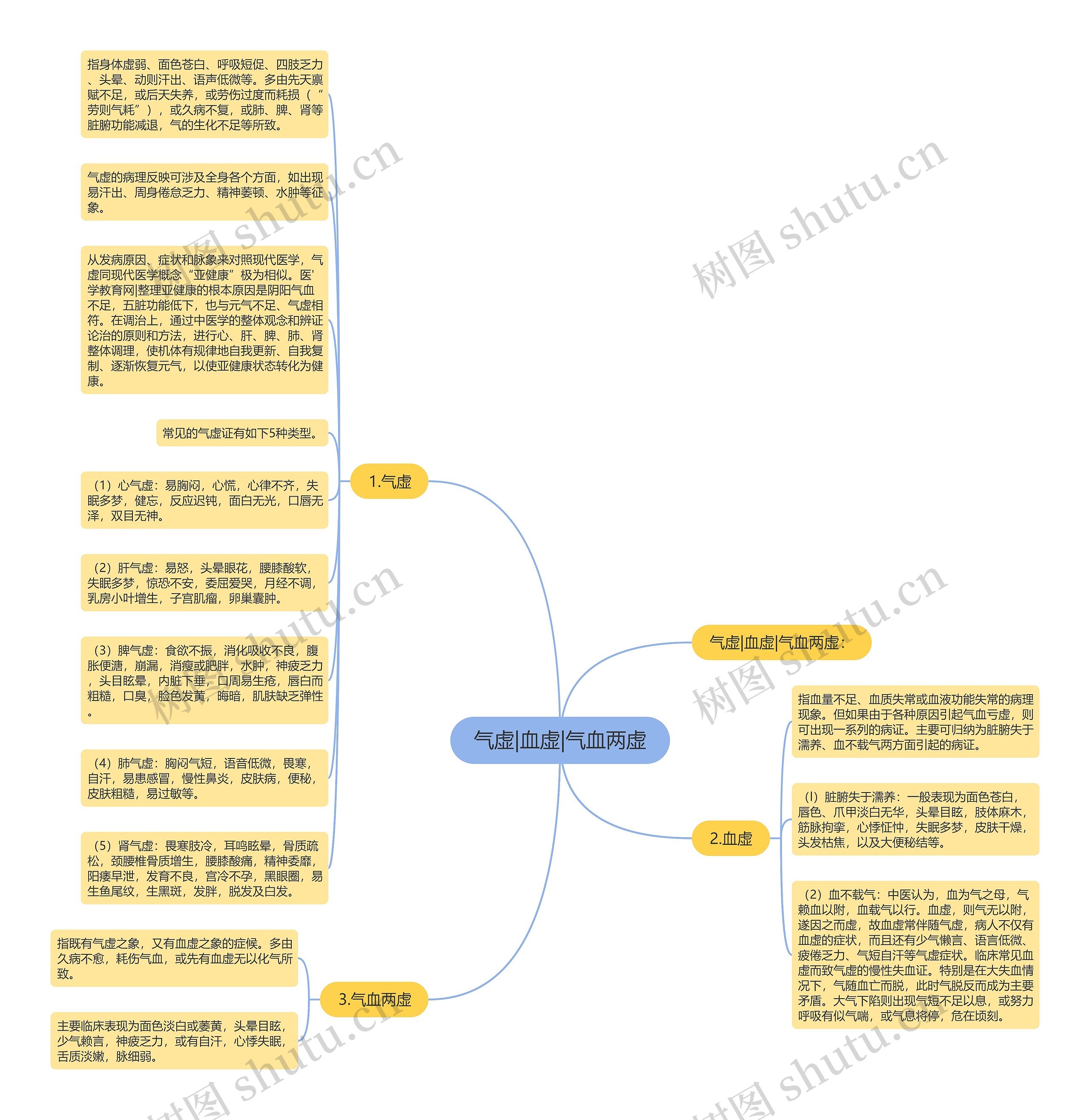 气虚|血虚|气血两虚思维导图