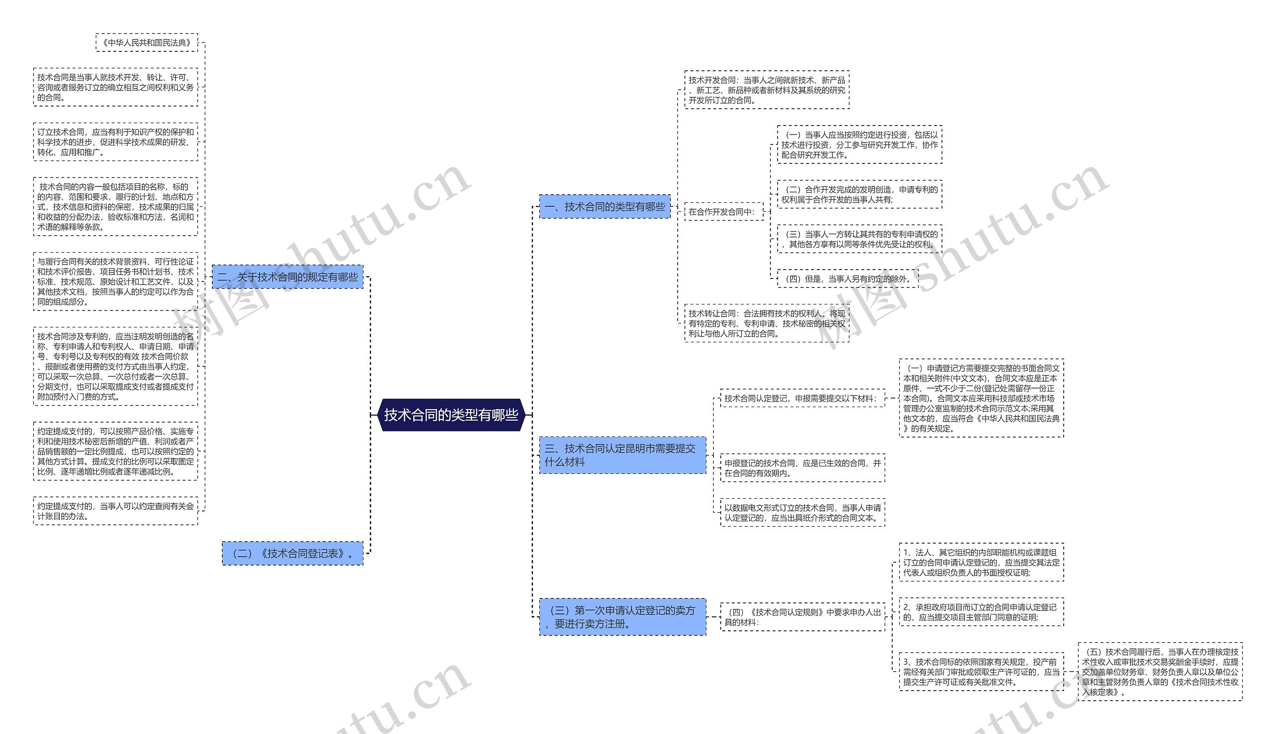 技术合同的类型有哪些思维导图