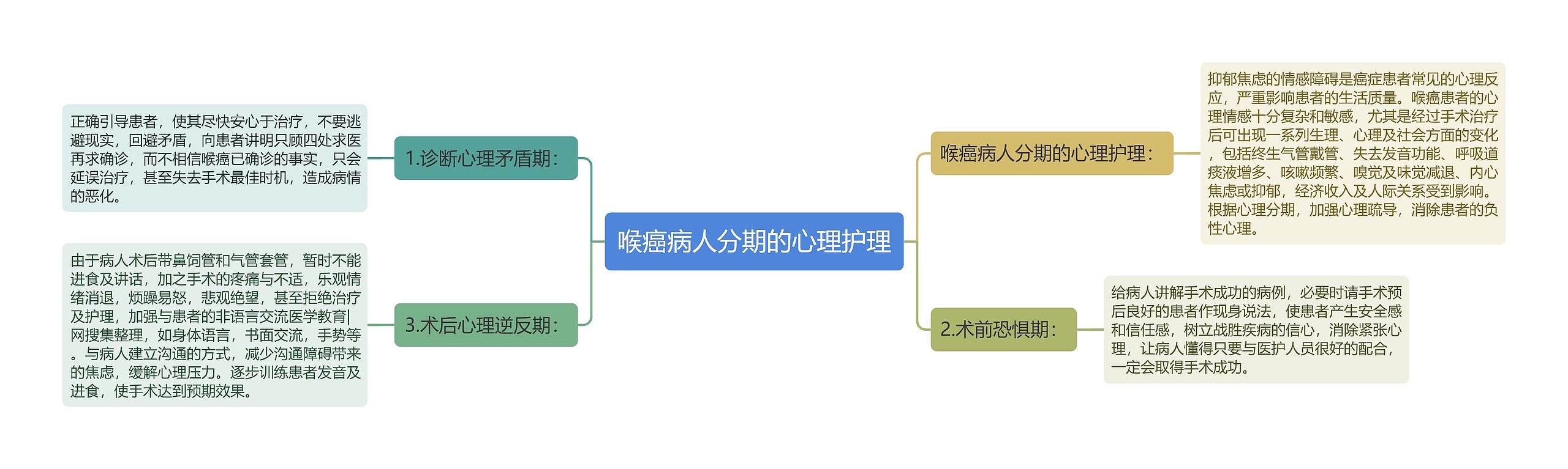 喉癌病人分期的心理护理