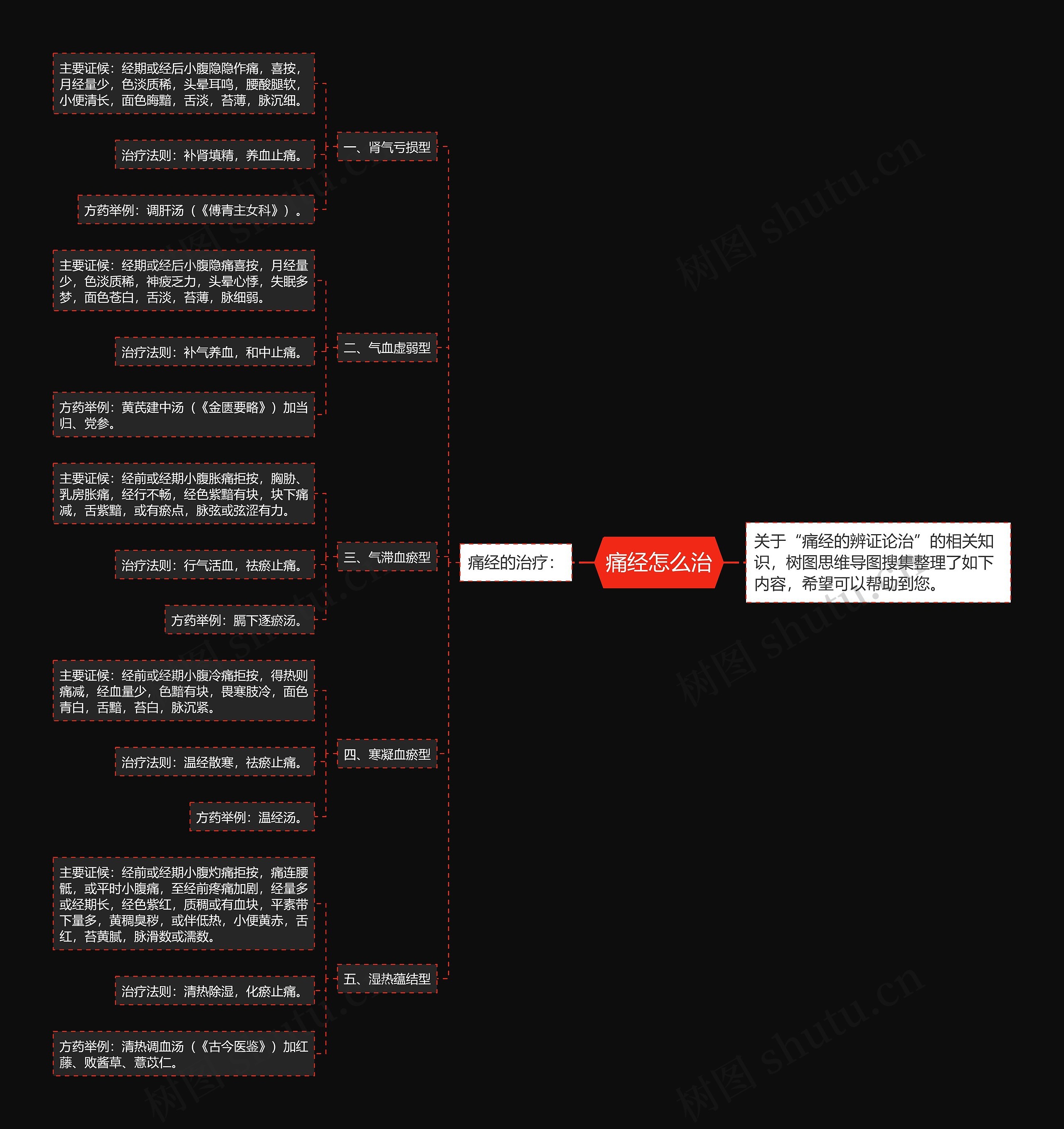 痛经怎么治思维导图