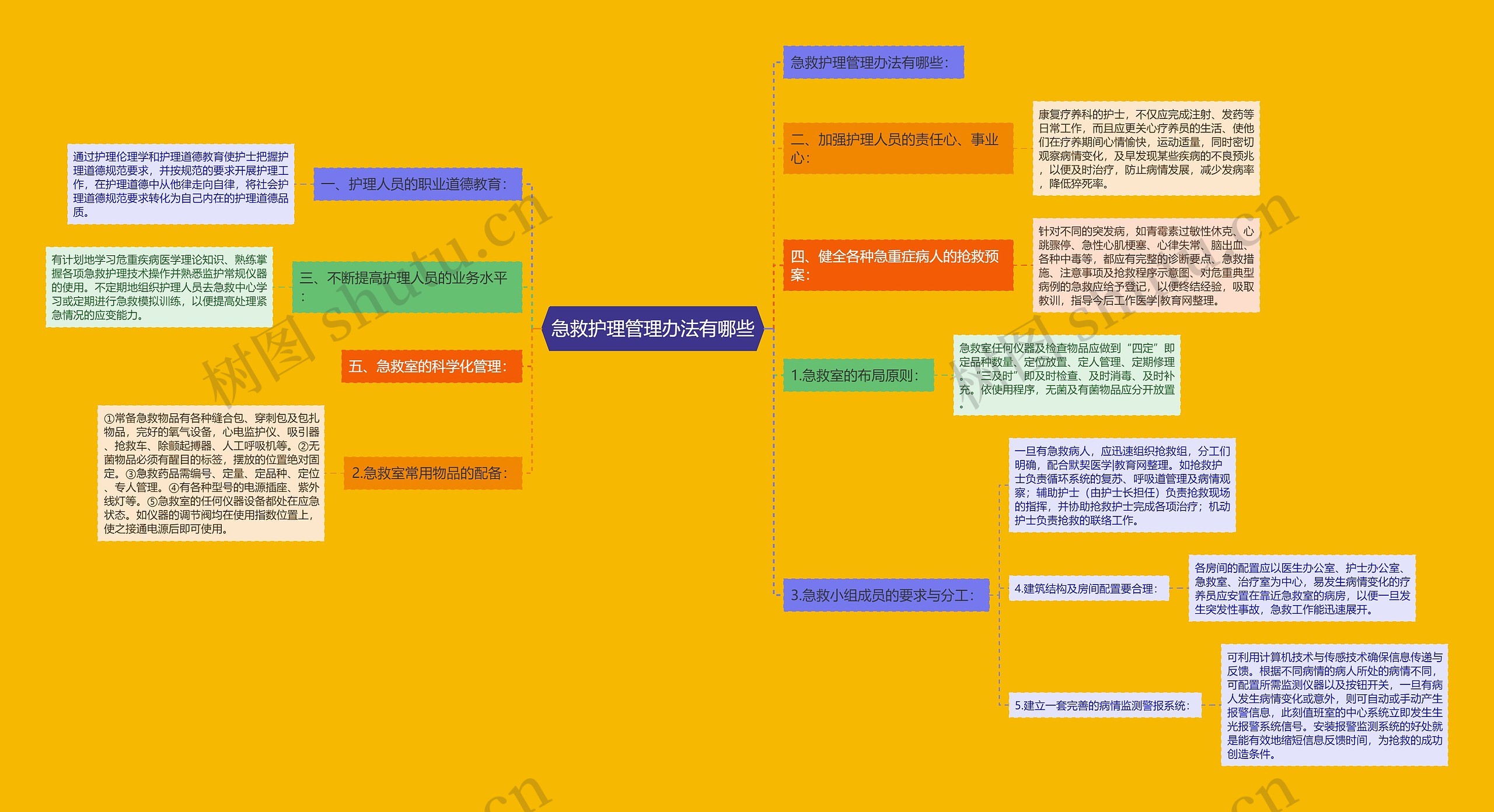 急救护理管理办法有哪些思维导图