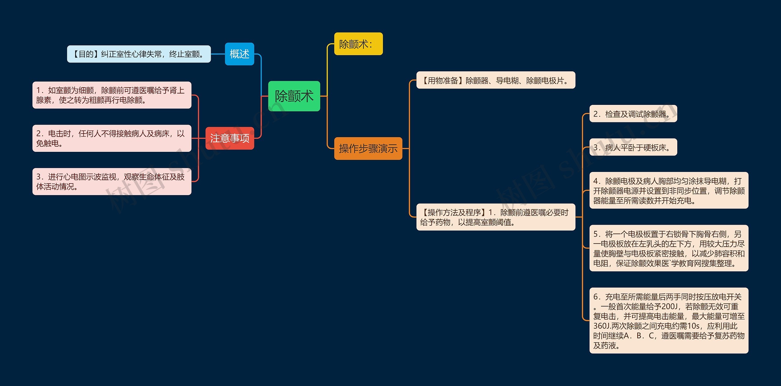 除颤术思维导图