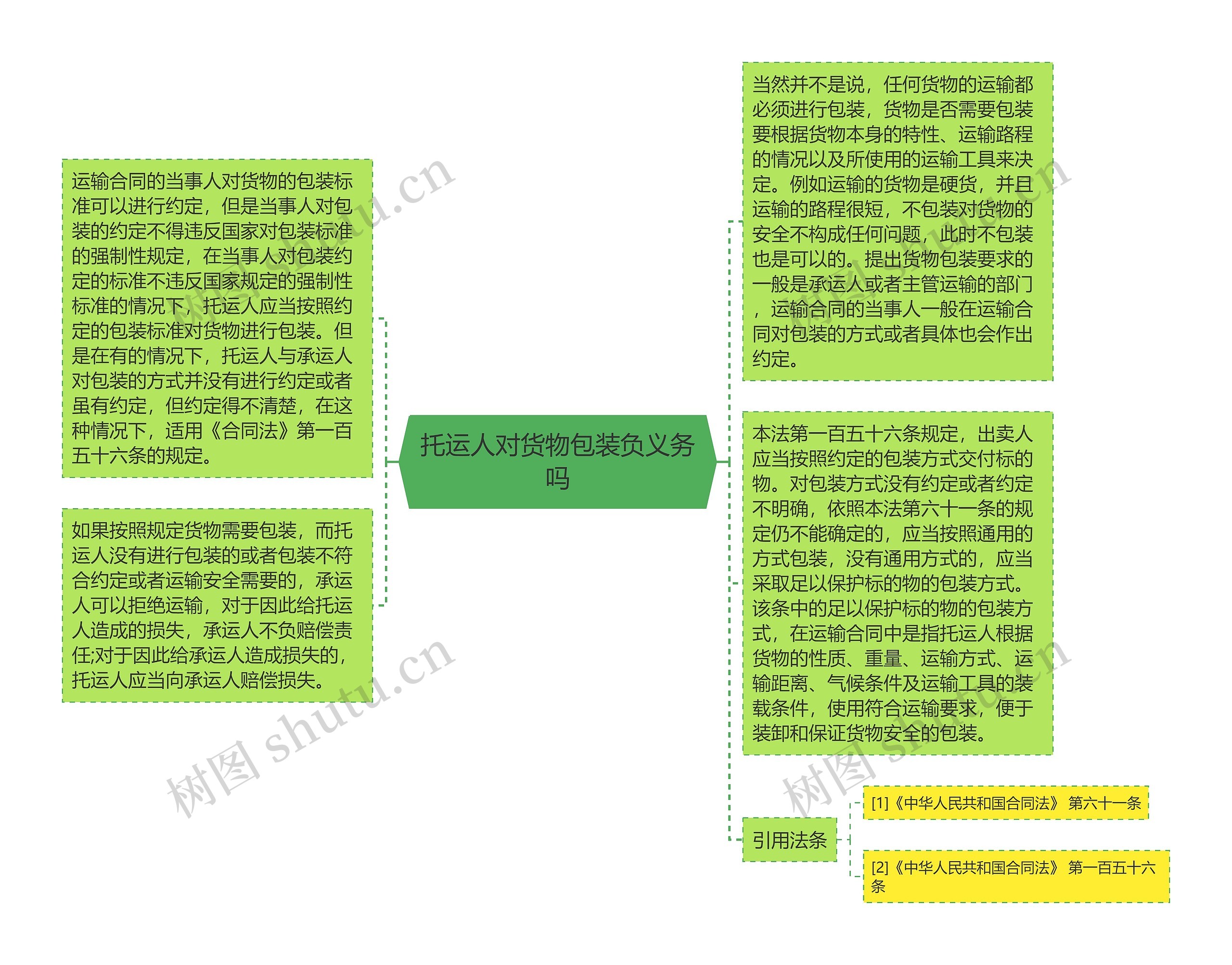 托运人对货物包装负义务吗思维导图