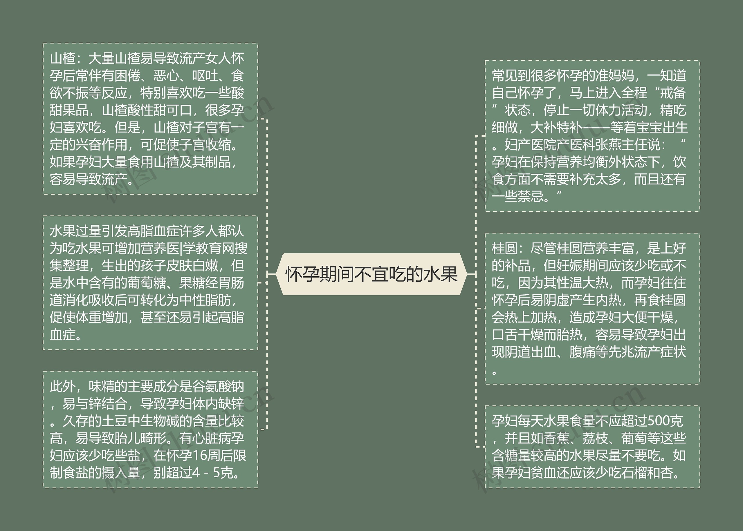 怀孕期间不宜吃的水果思维导图