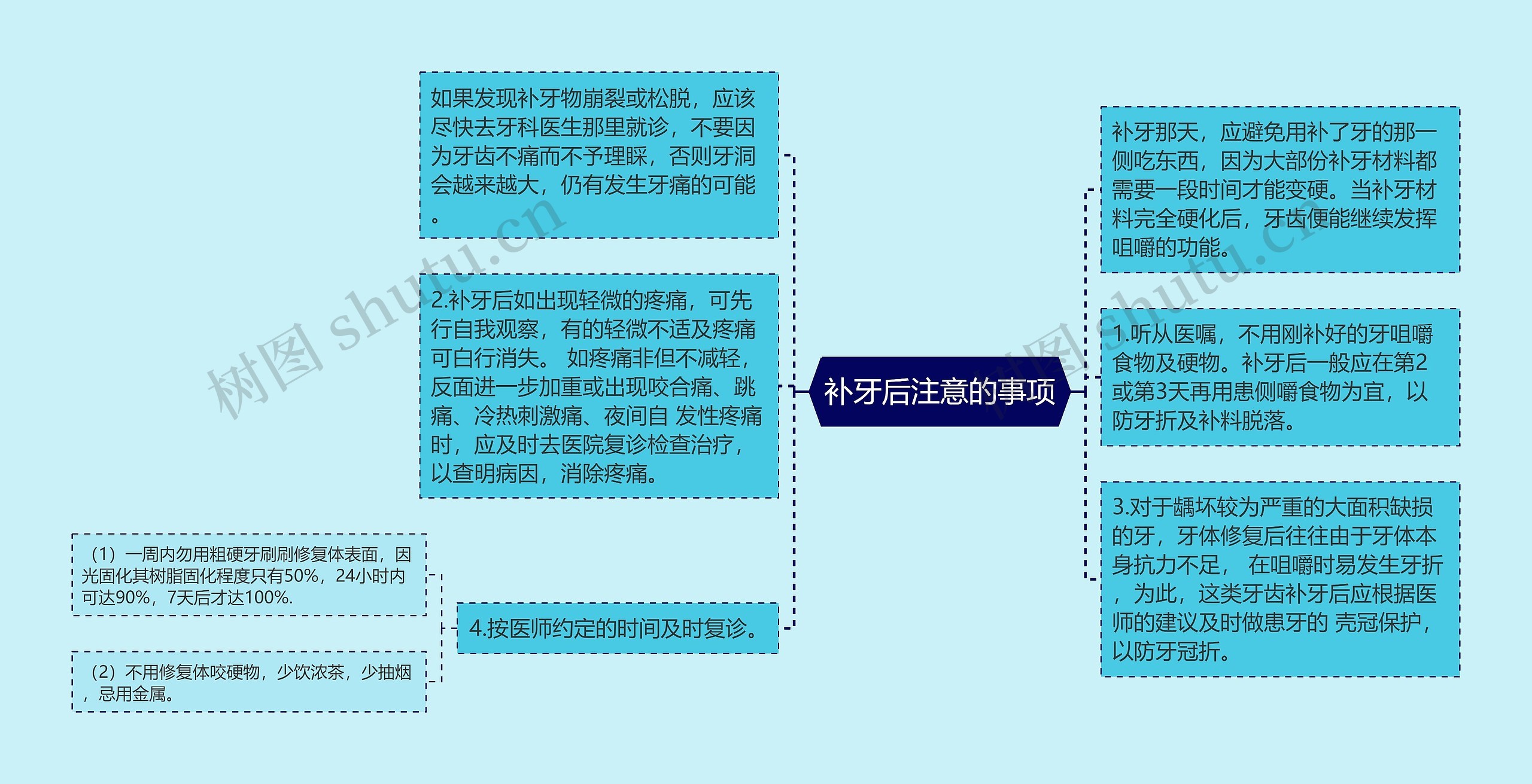 补牙后注意的事项思维导图