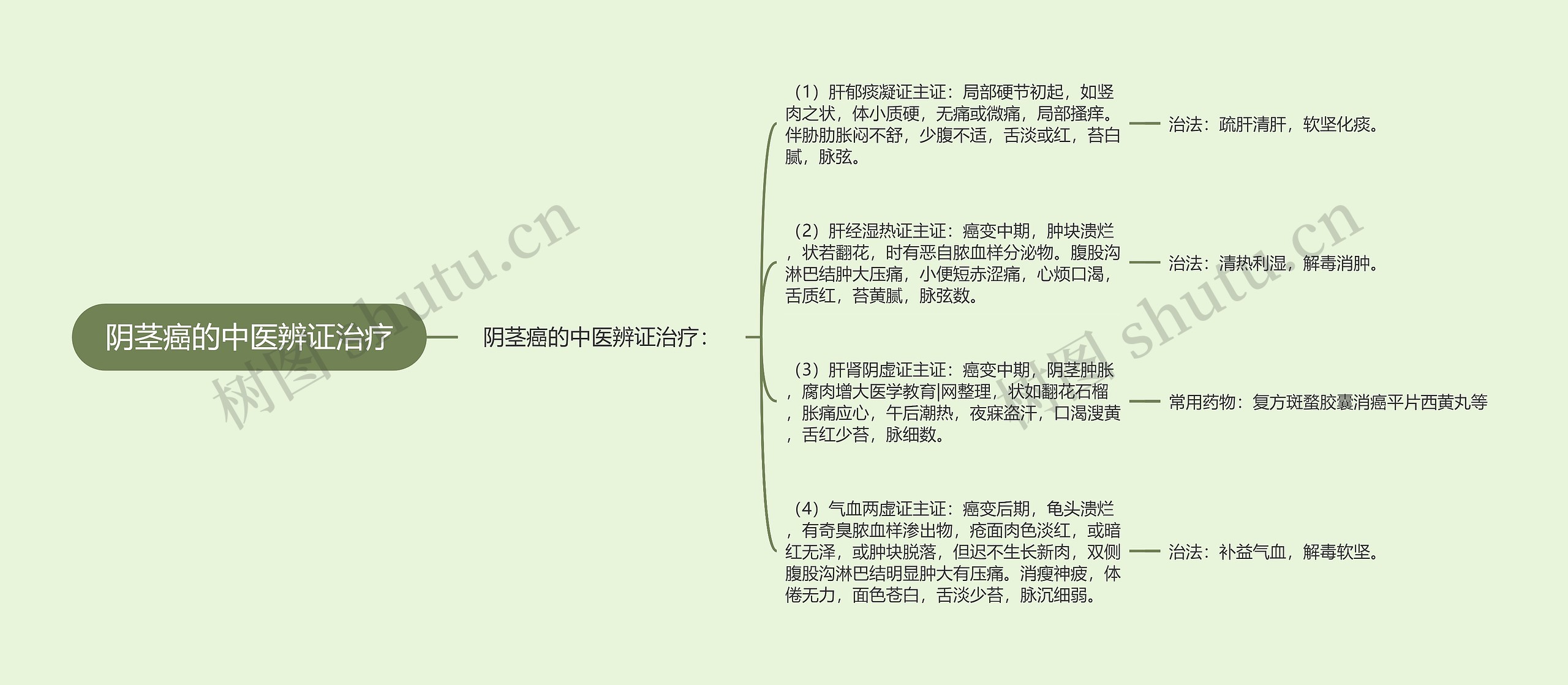 阴茎癌的中医辨证治疗思维导图