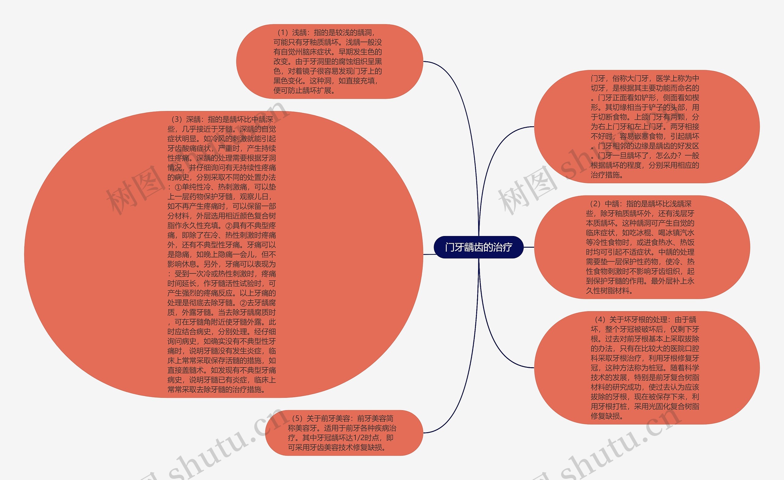 门牙龋齿的治疗思维导图