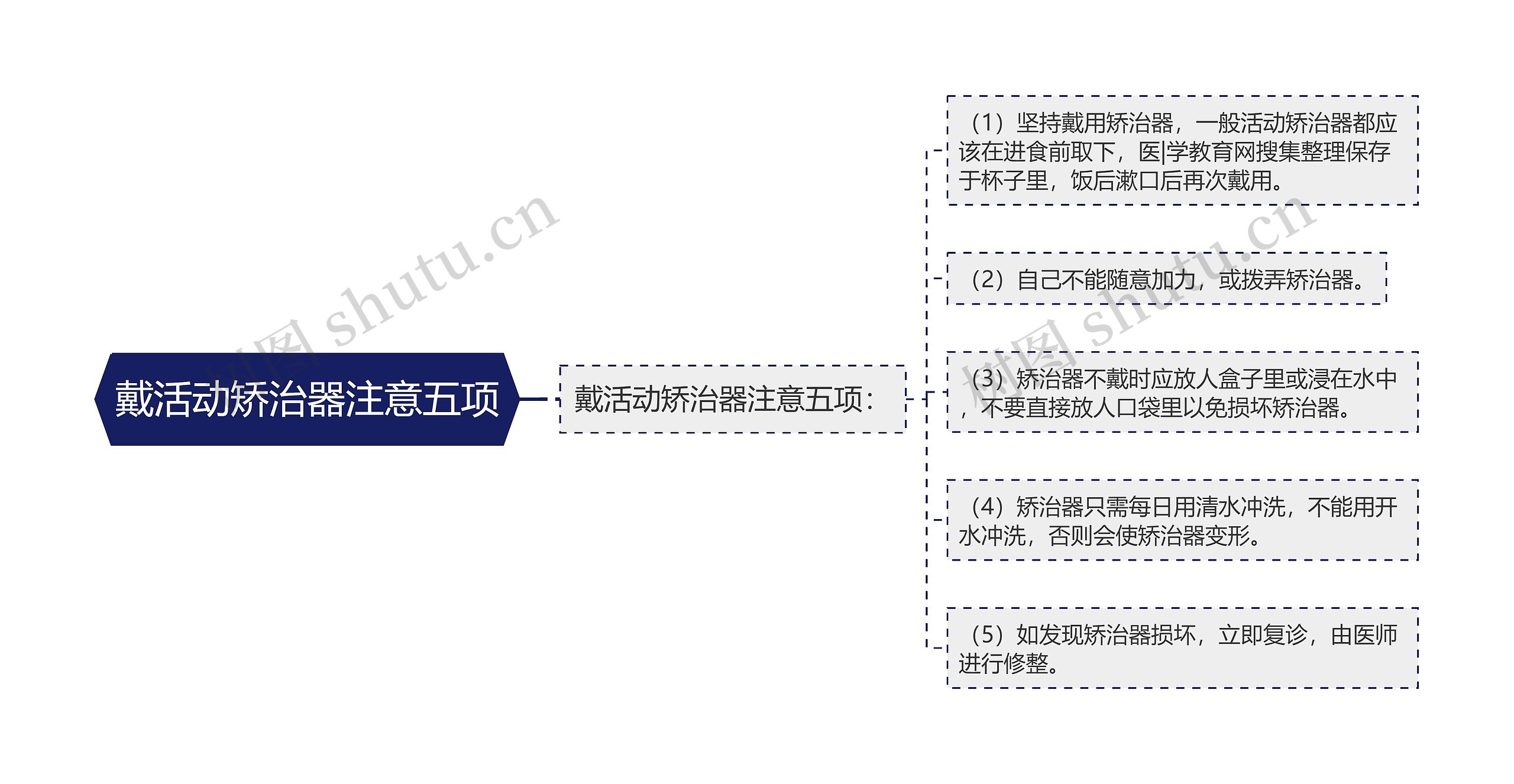 戴活动矫治器注意五项思维导图