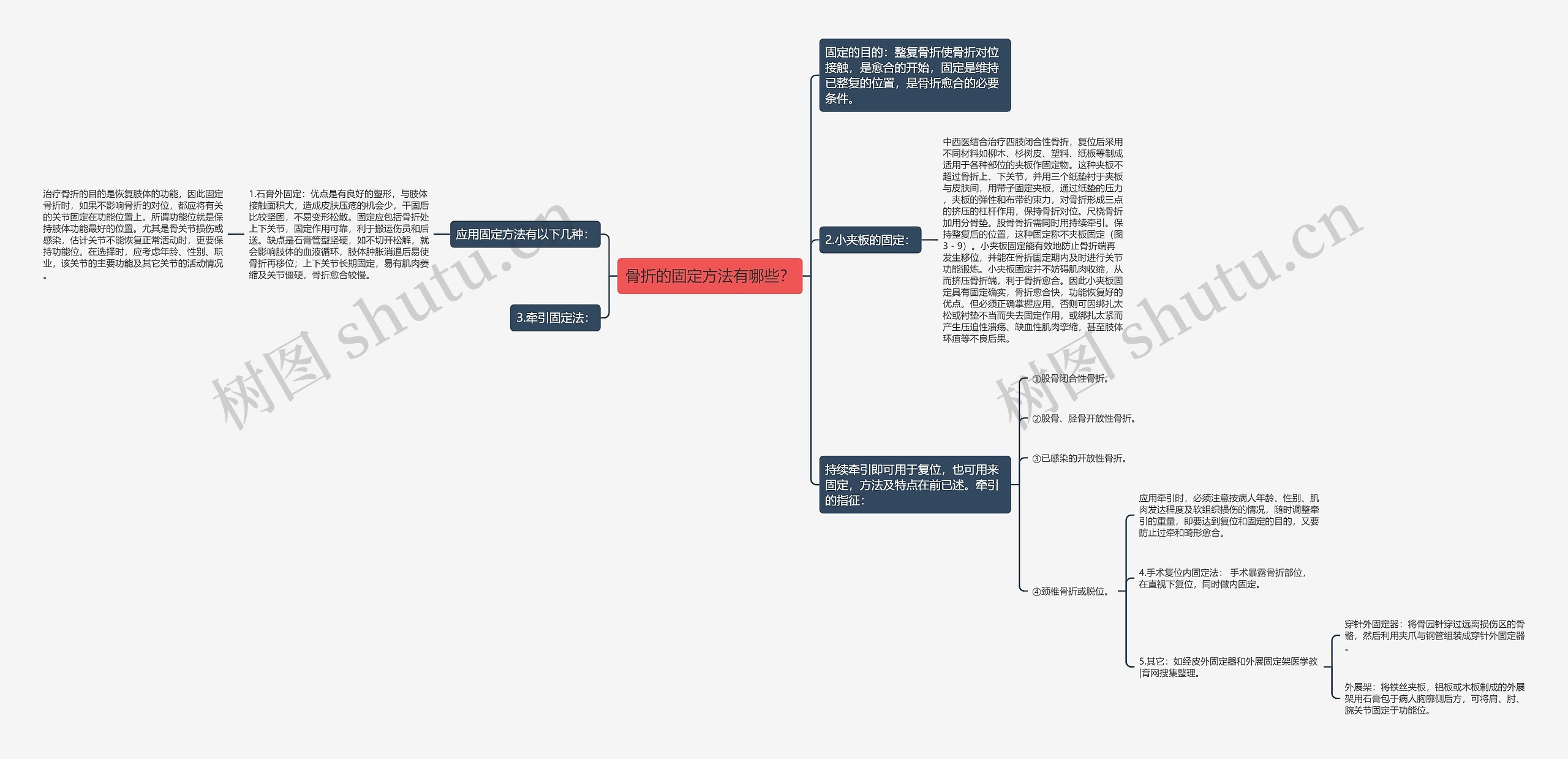 骨折的固定方法有哪些？思维导图