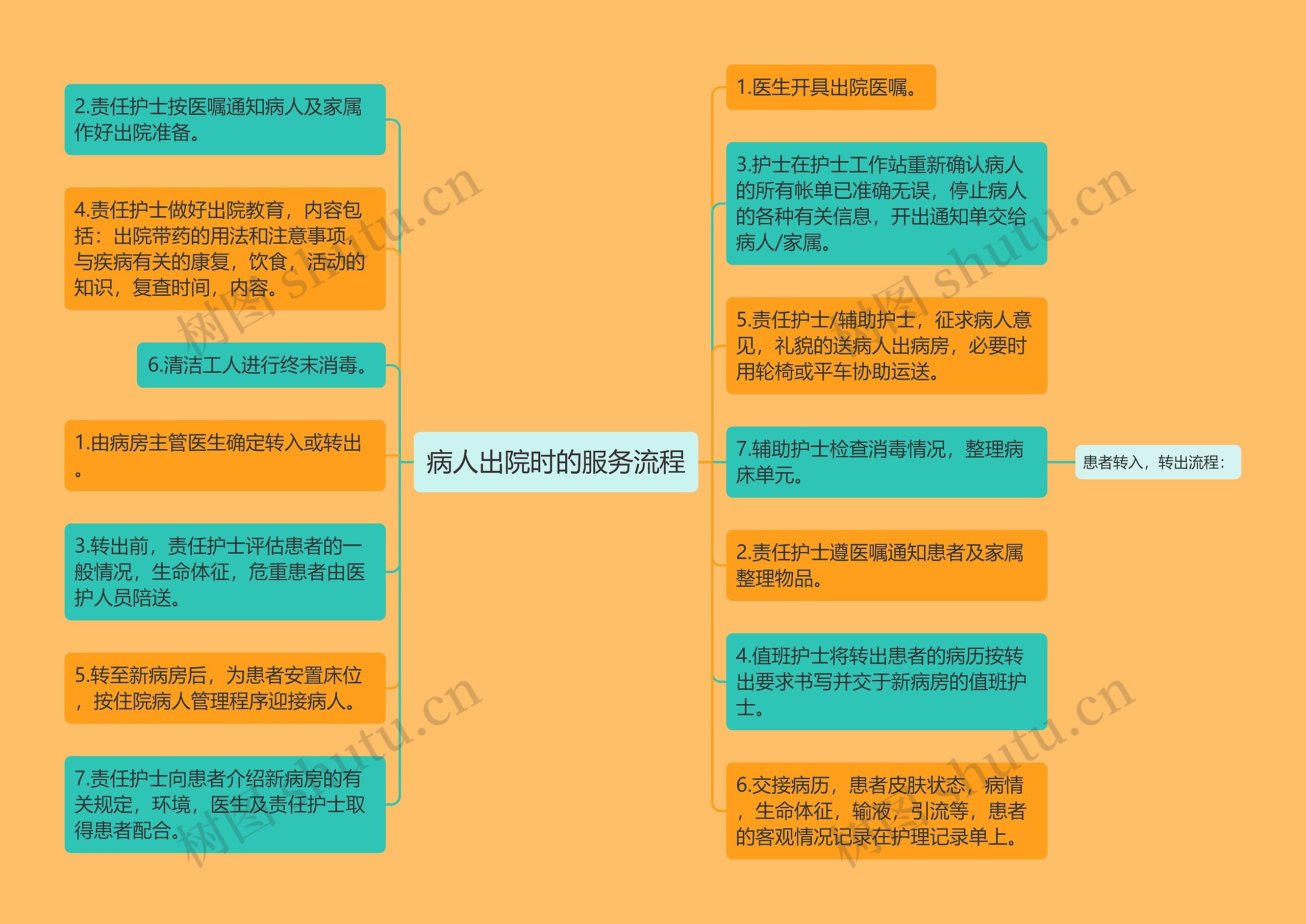 病人出院时的服务流程 病人出院时的服务流程