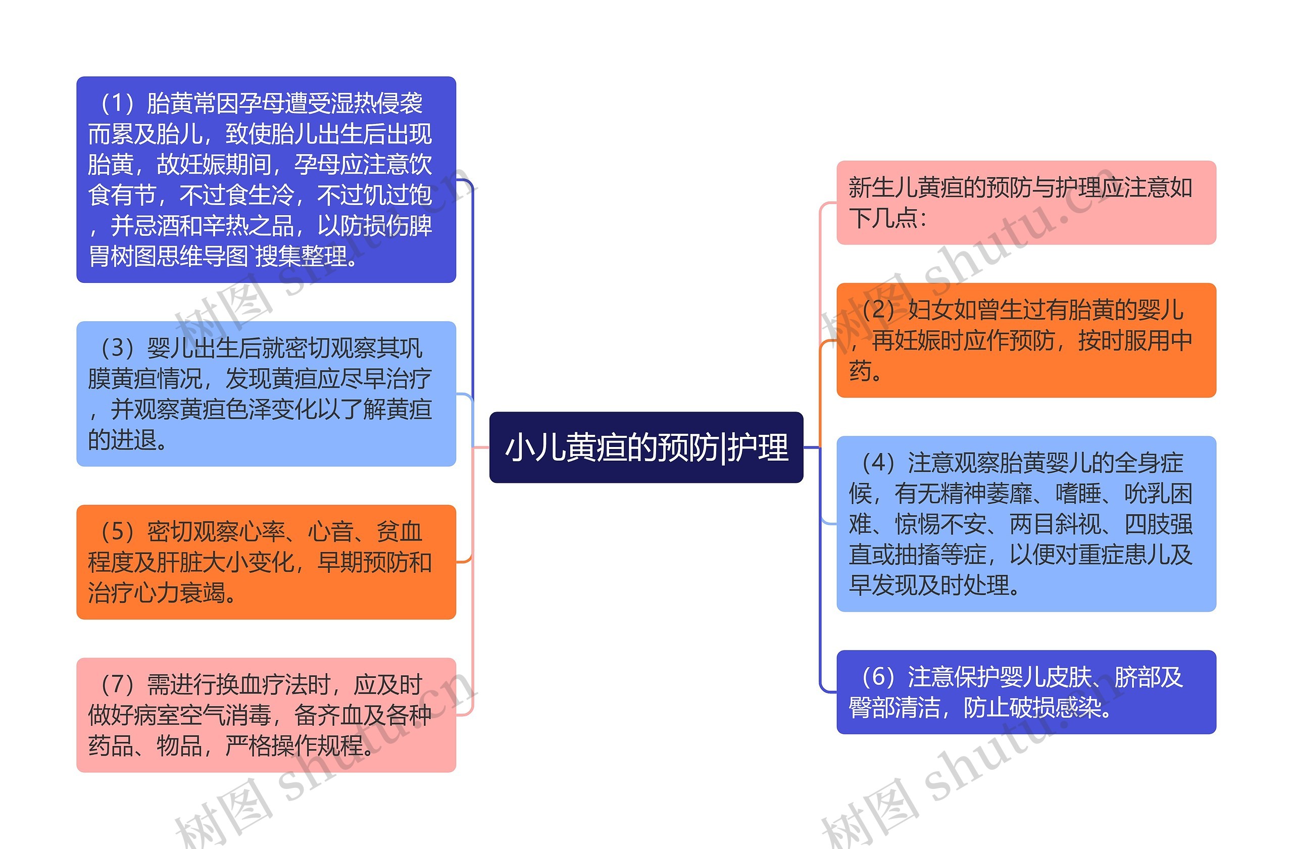 小儿黄疸的预防|护理思维导图