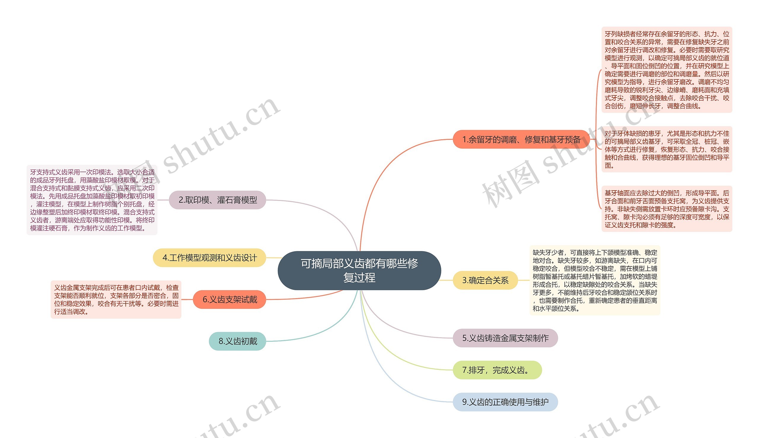 可摘局部义齿都有哪些修复过程