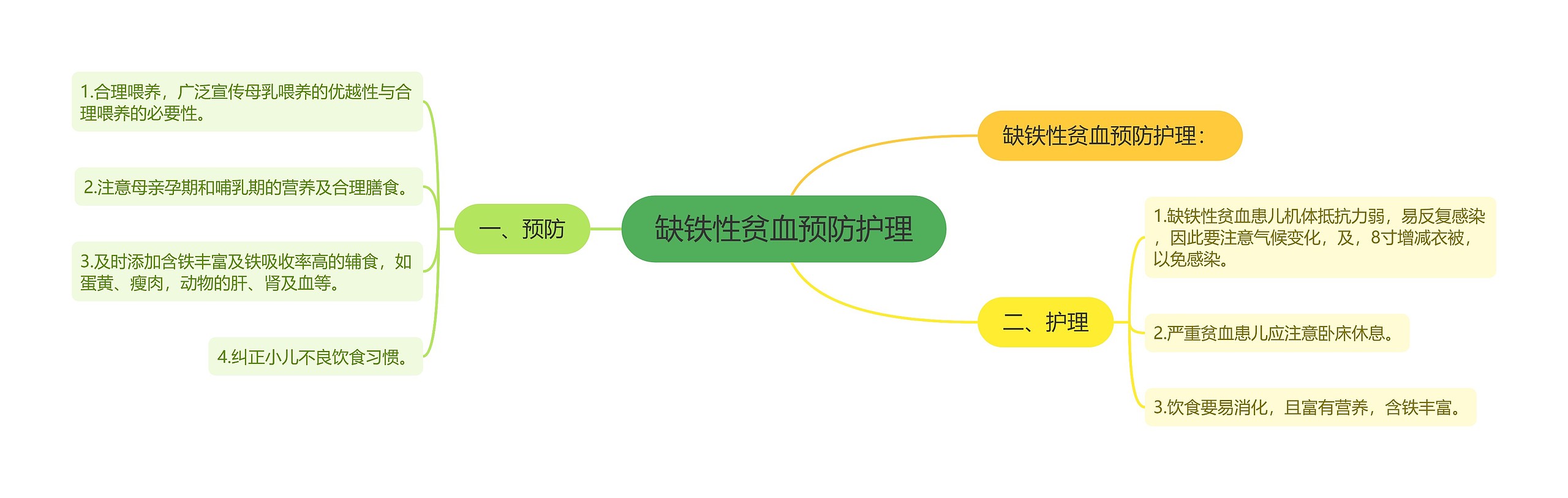 缺铁性贫血预防护理思维导图