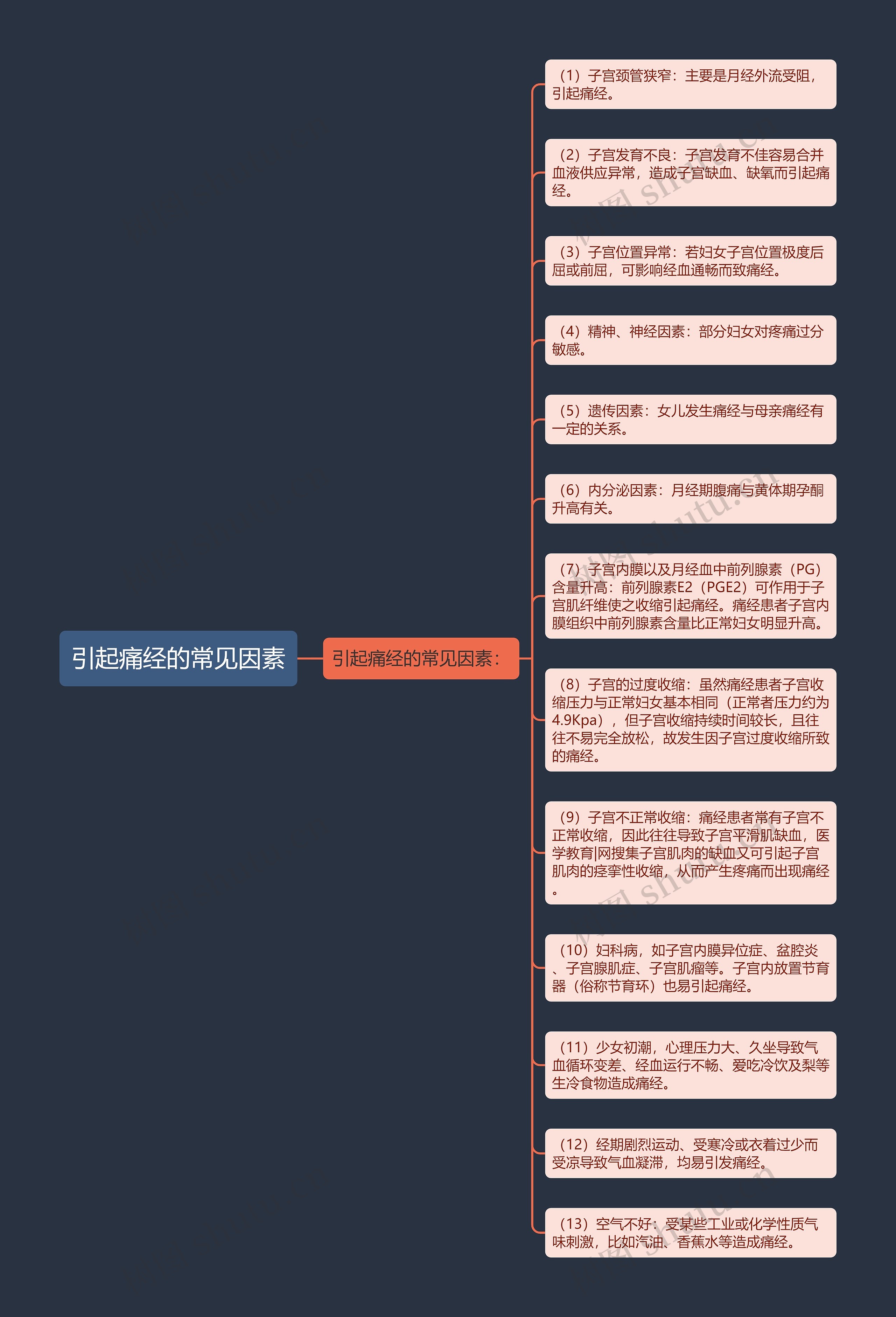 引起痛经的常见因素思维导图