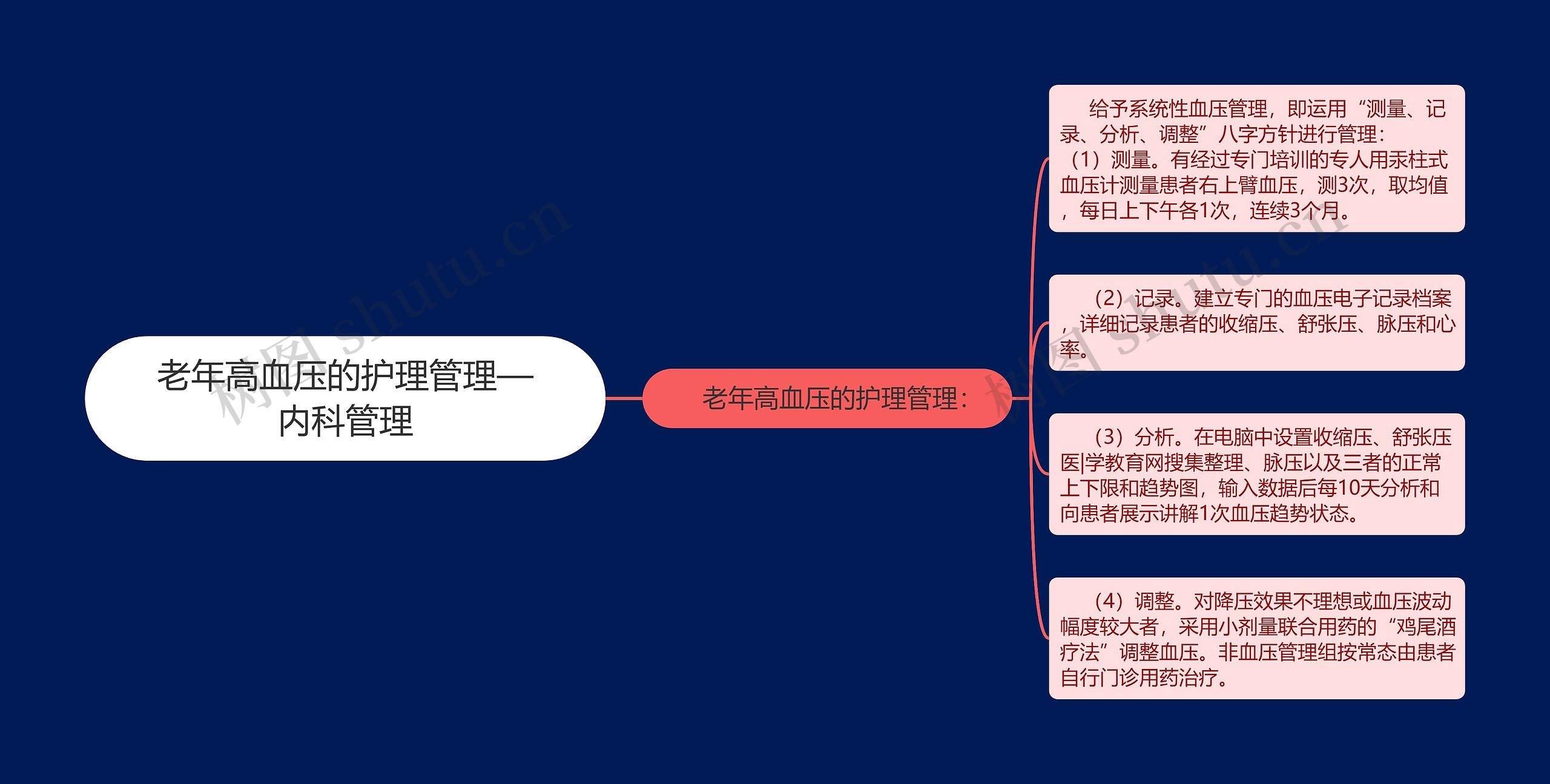 老年高血压的护理管理—内科管理思维导图