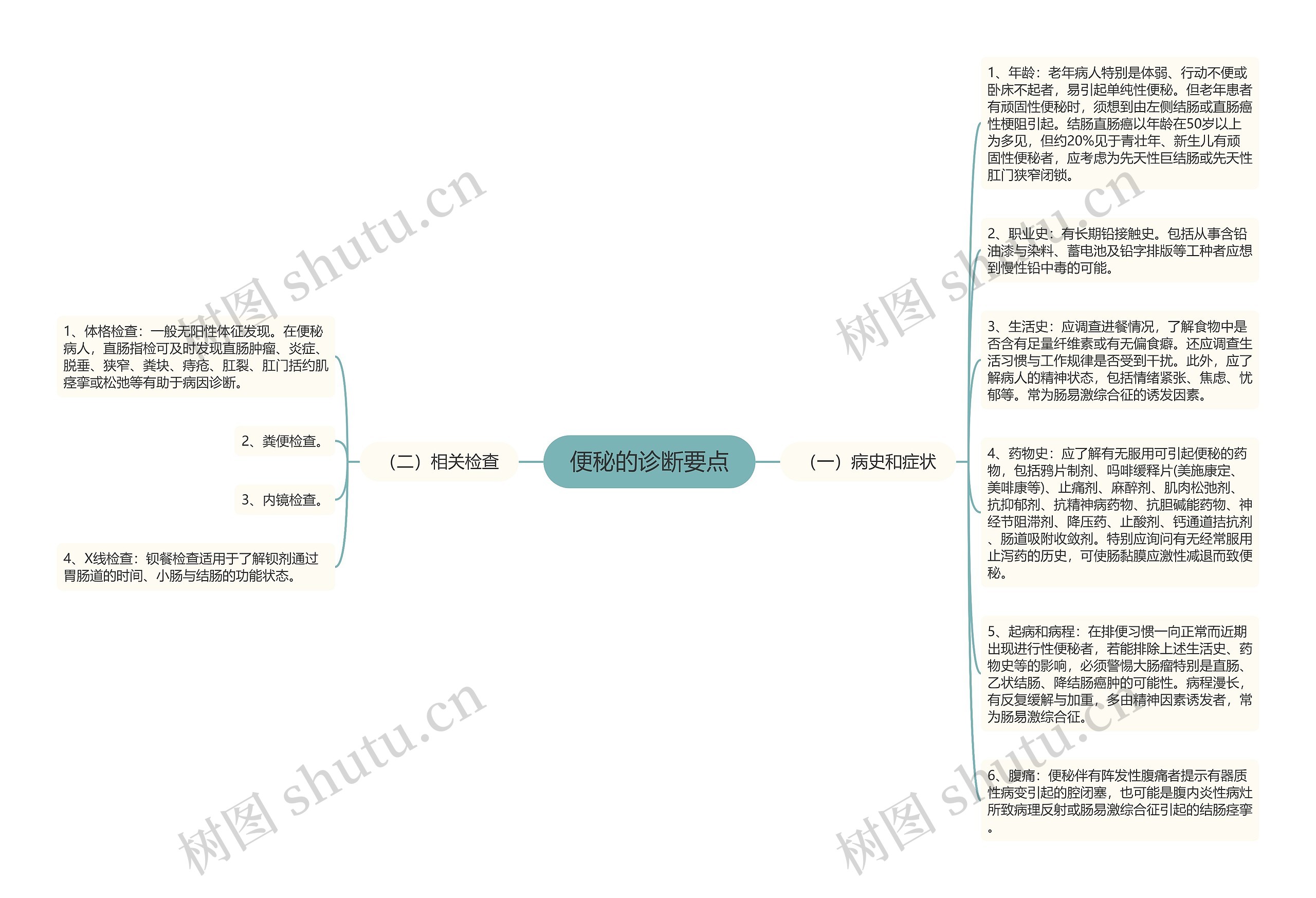 便秘的诊断要点思维导图