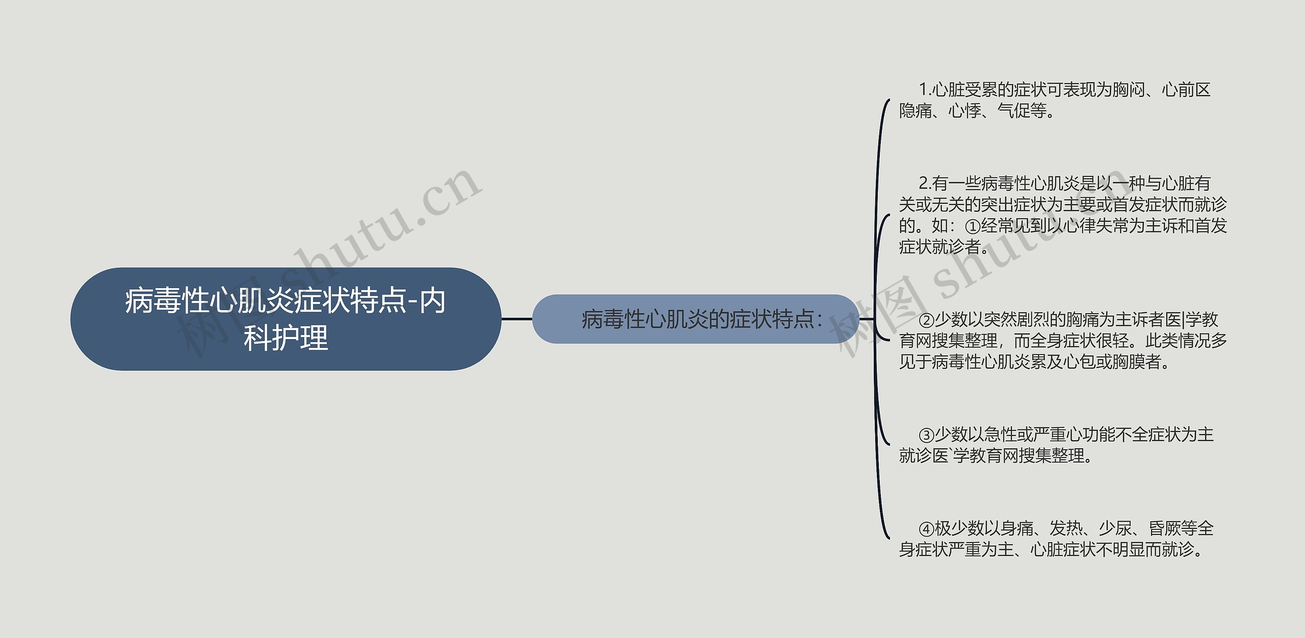 病毒性心肌炎症状特点-内科护理思维导图