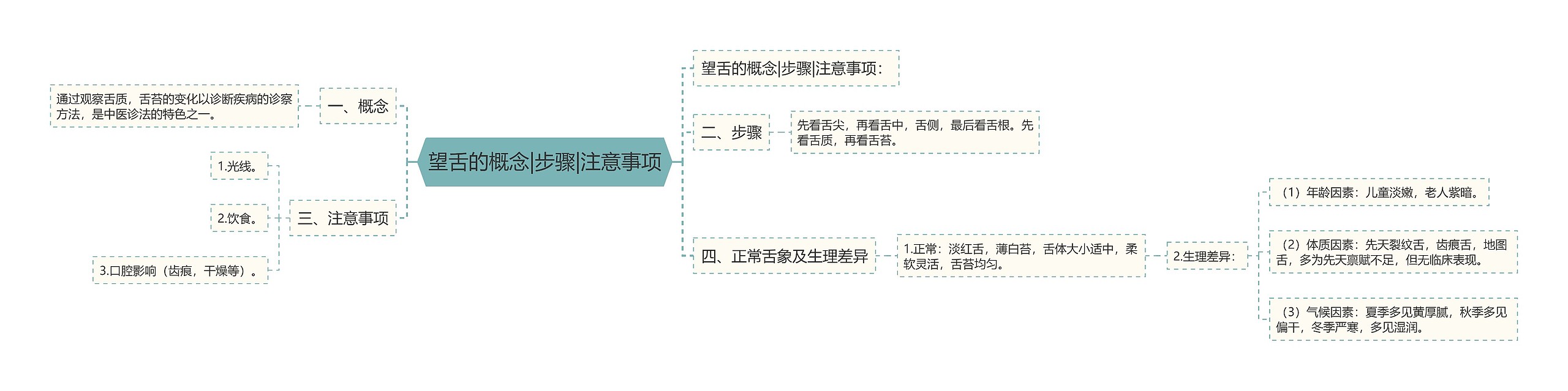 望舌的概念|步骤|注意事项思维导图