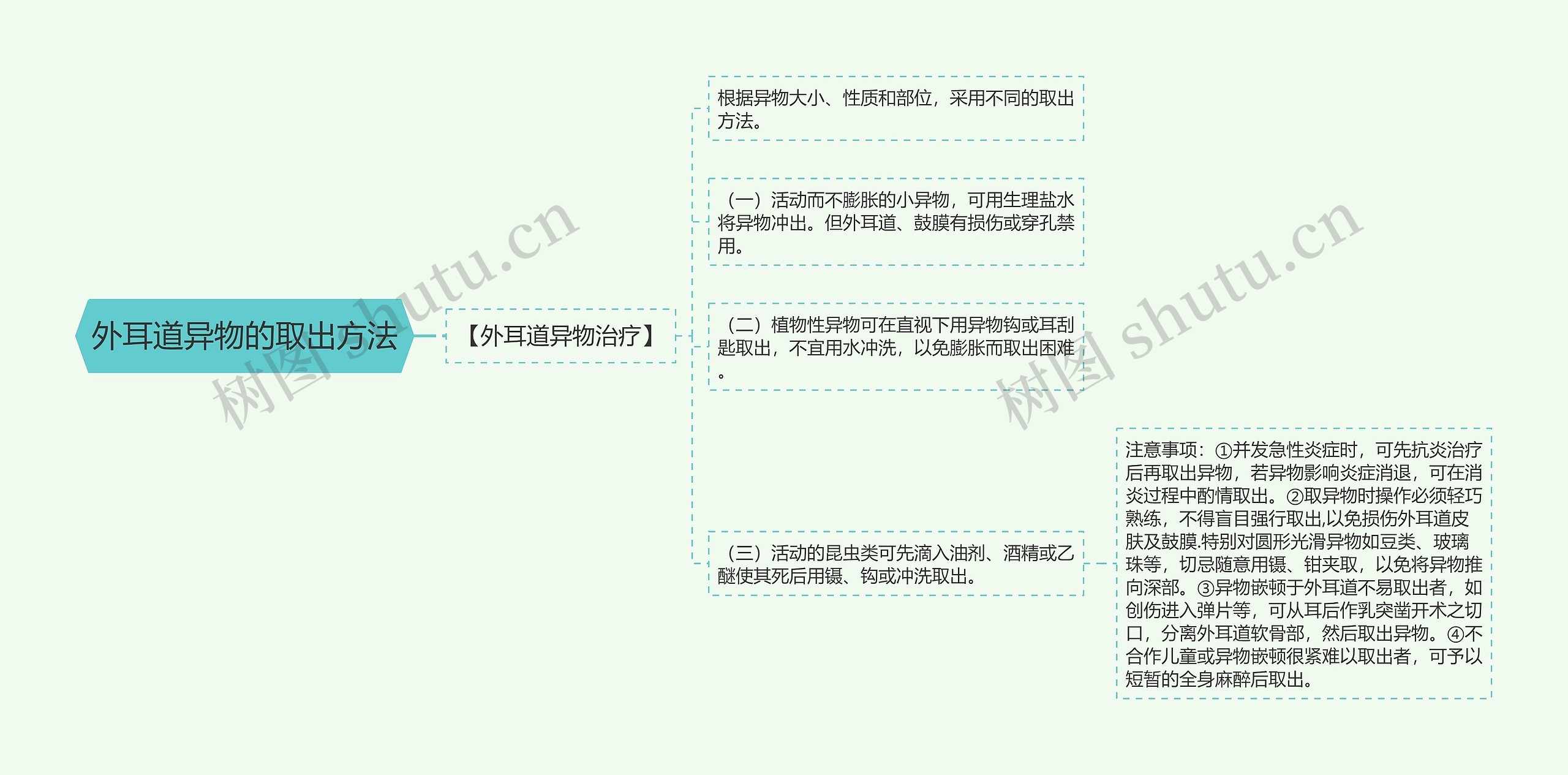 外耳道异物的取出方法思维导图