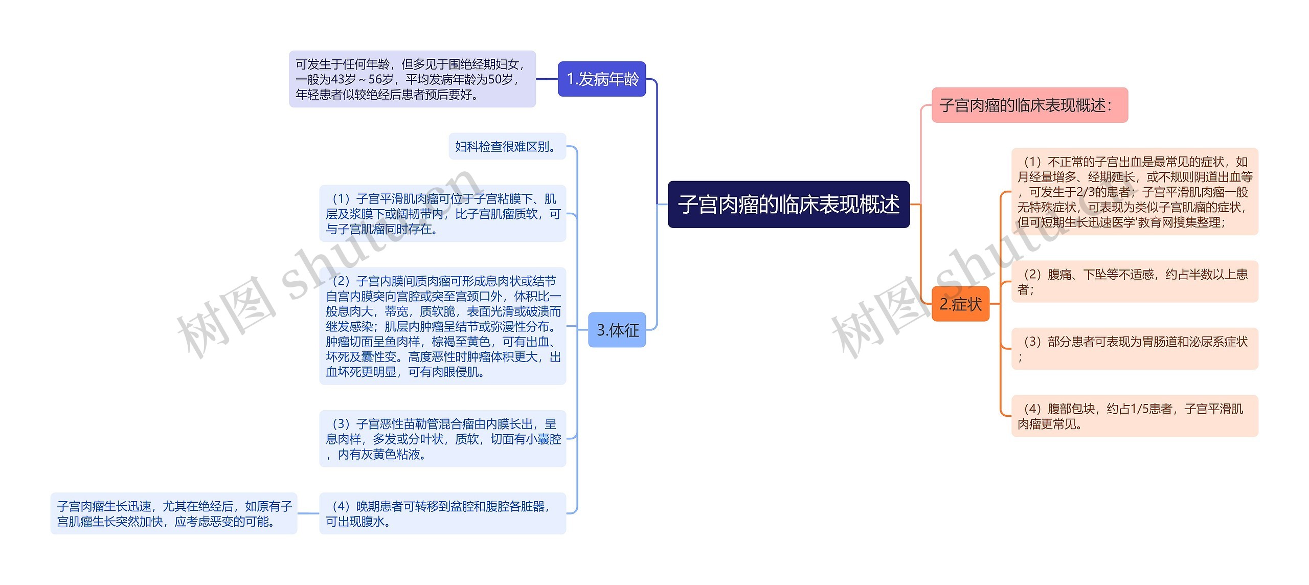 子宫肉瘤的临床表现概述思维导图