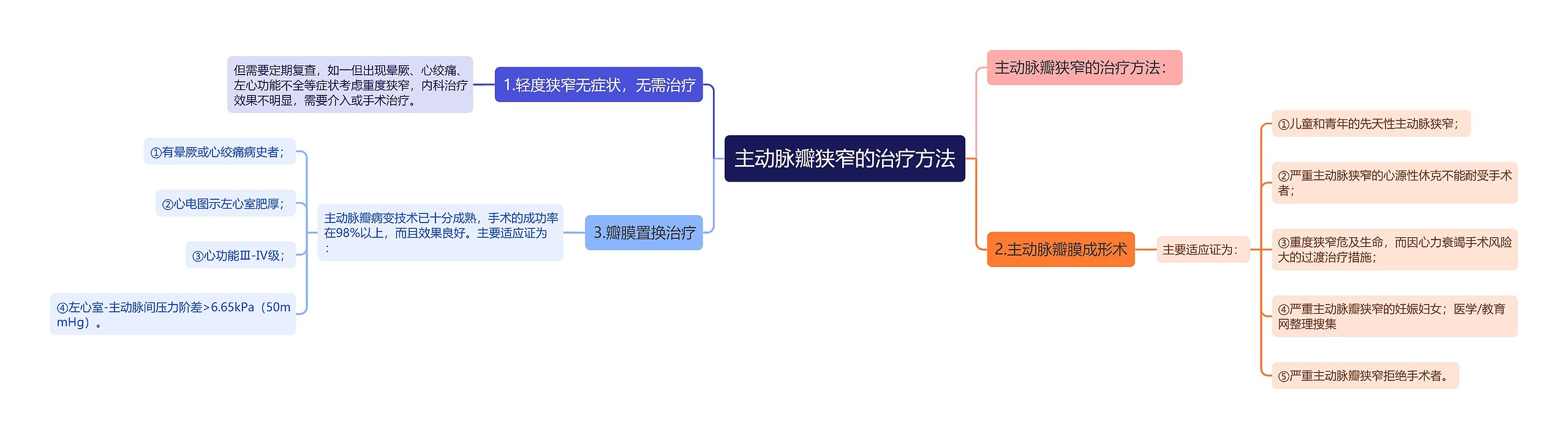 主动脉瓣狭窄的治疗方法思维导图