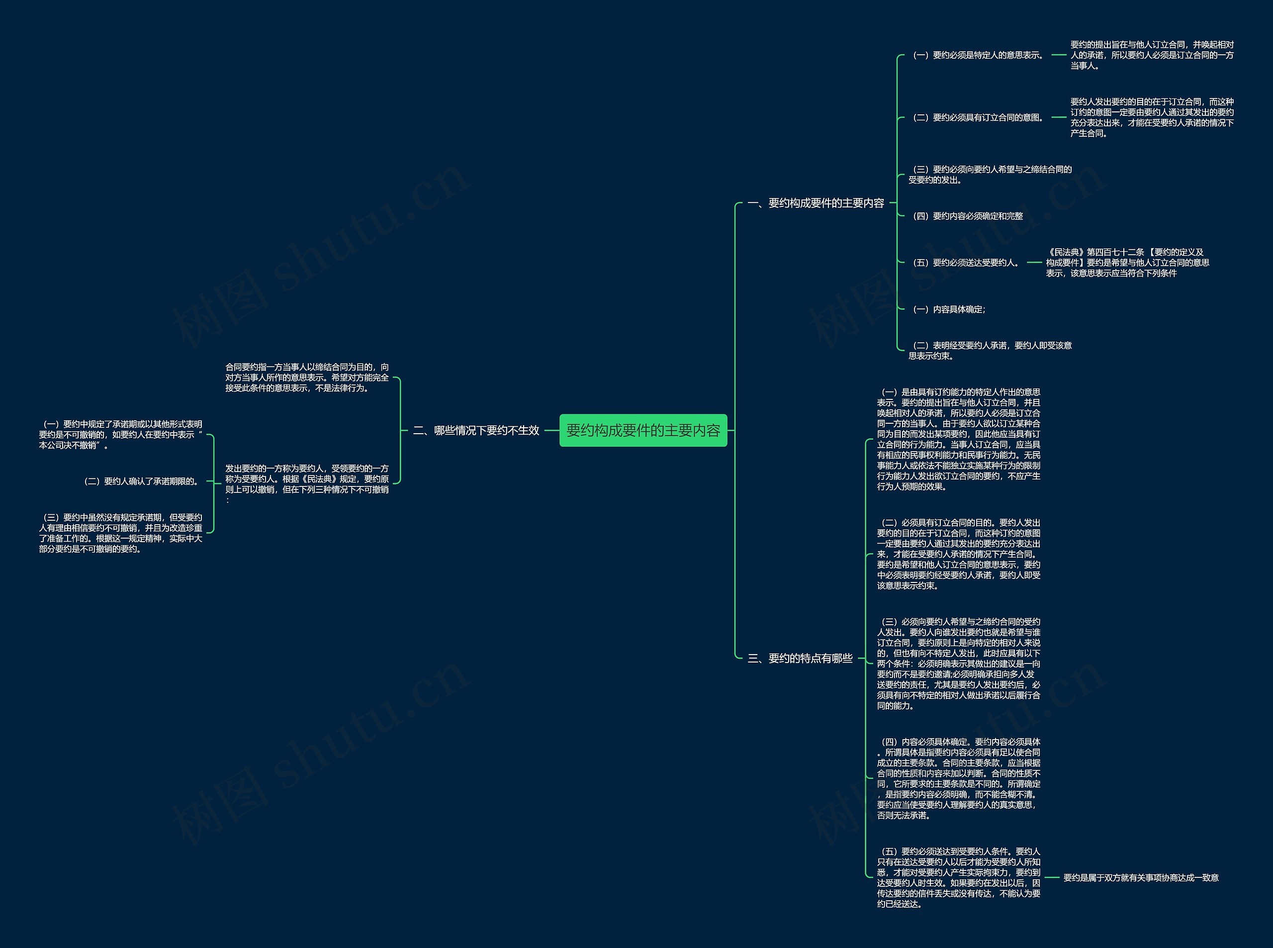 要约构成要件的主要内容思维导图高清图 要约构成要件的主要内容思维导图
