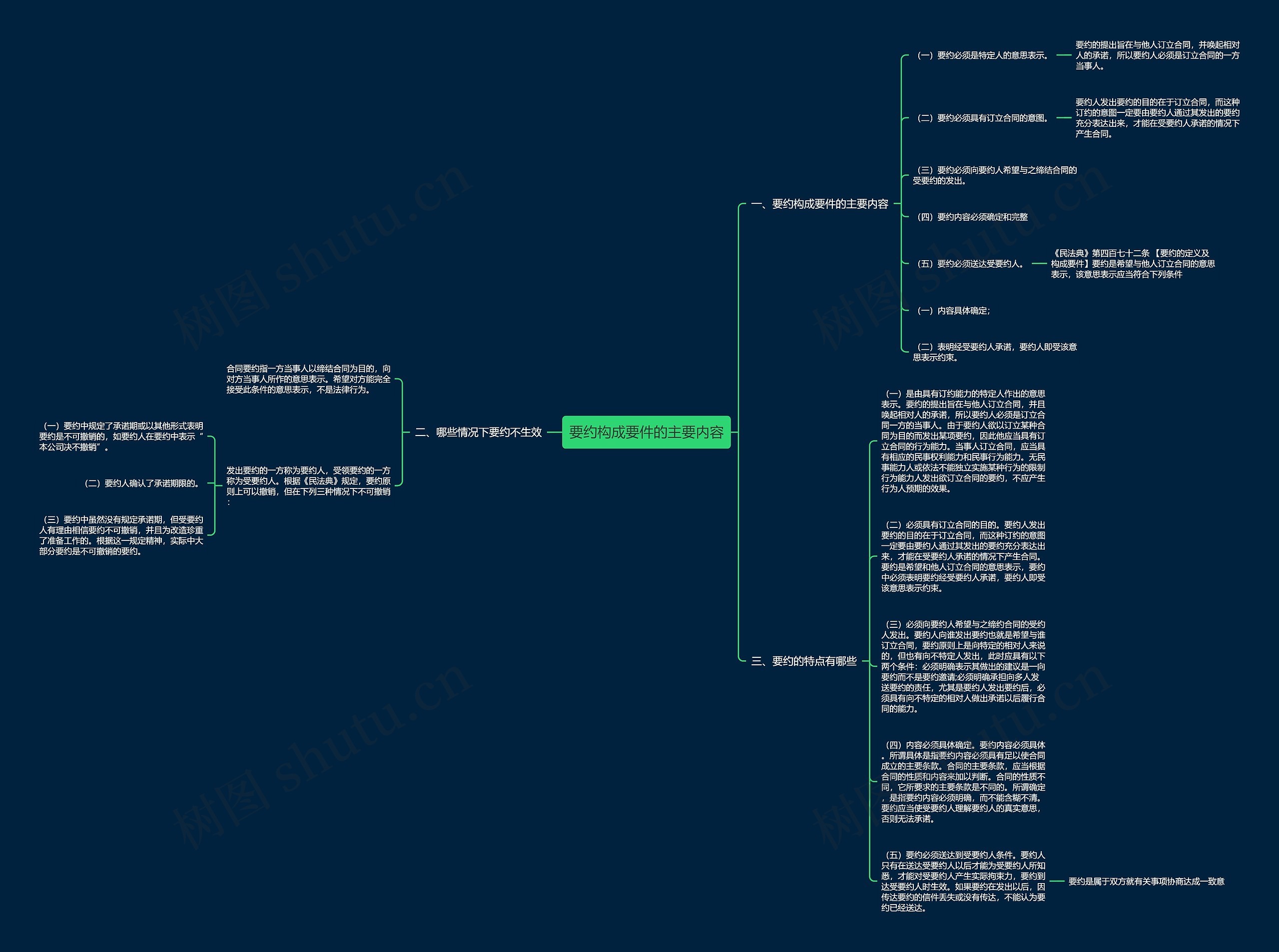 要约构成要件的主要内容思维导图