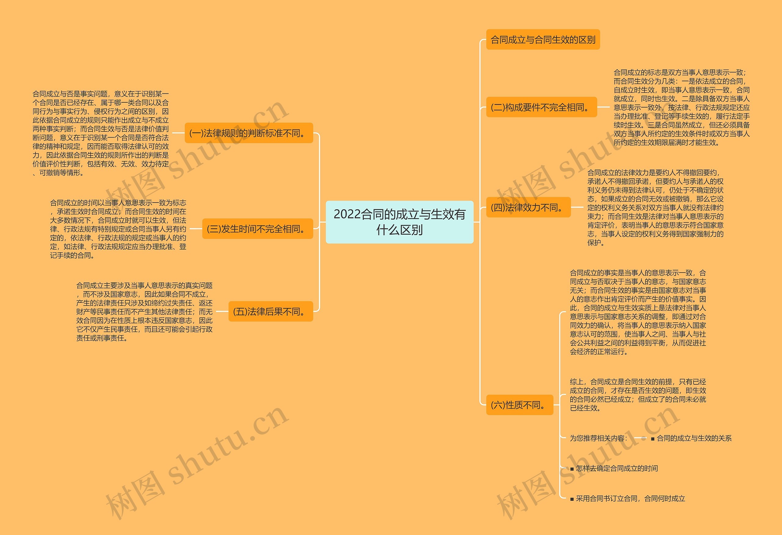 2022合同的成立与生效有什么区别思维导图