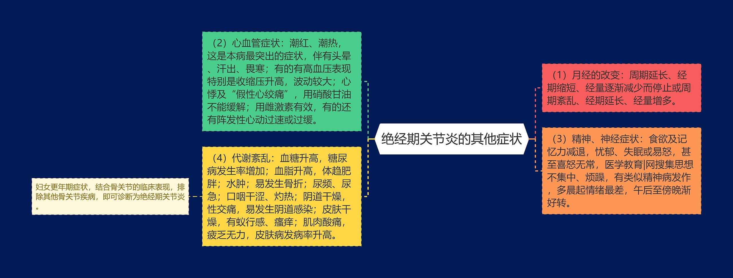 绝经期关节炎的其他症状 绝经期关节炎的其他症状
