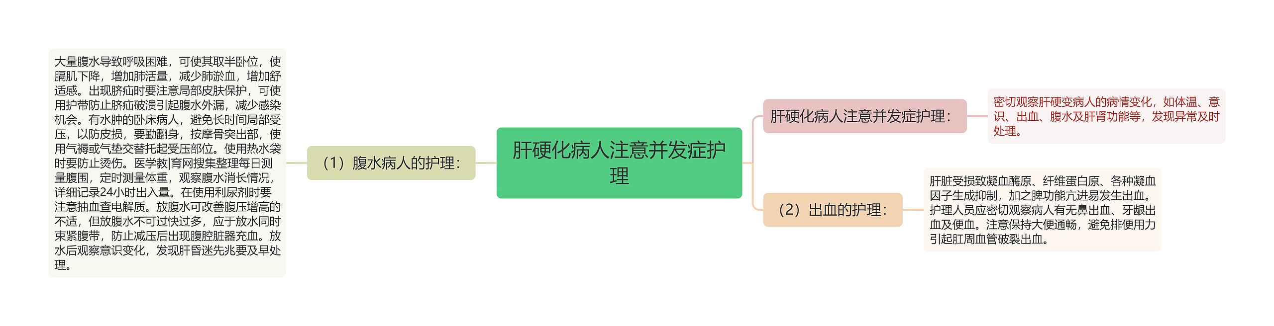 肝硬化病人注意并发症护理思维导图