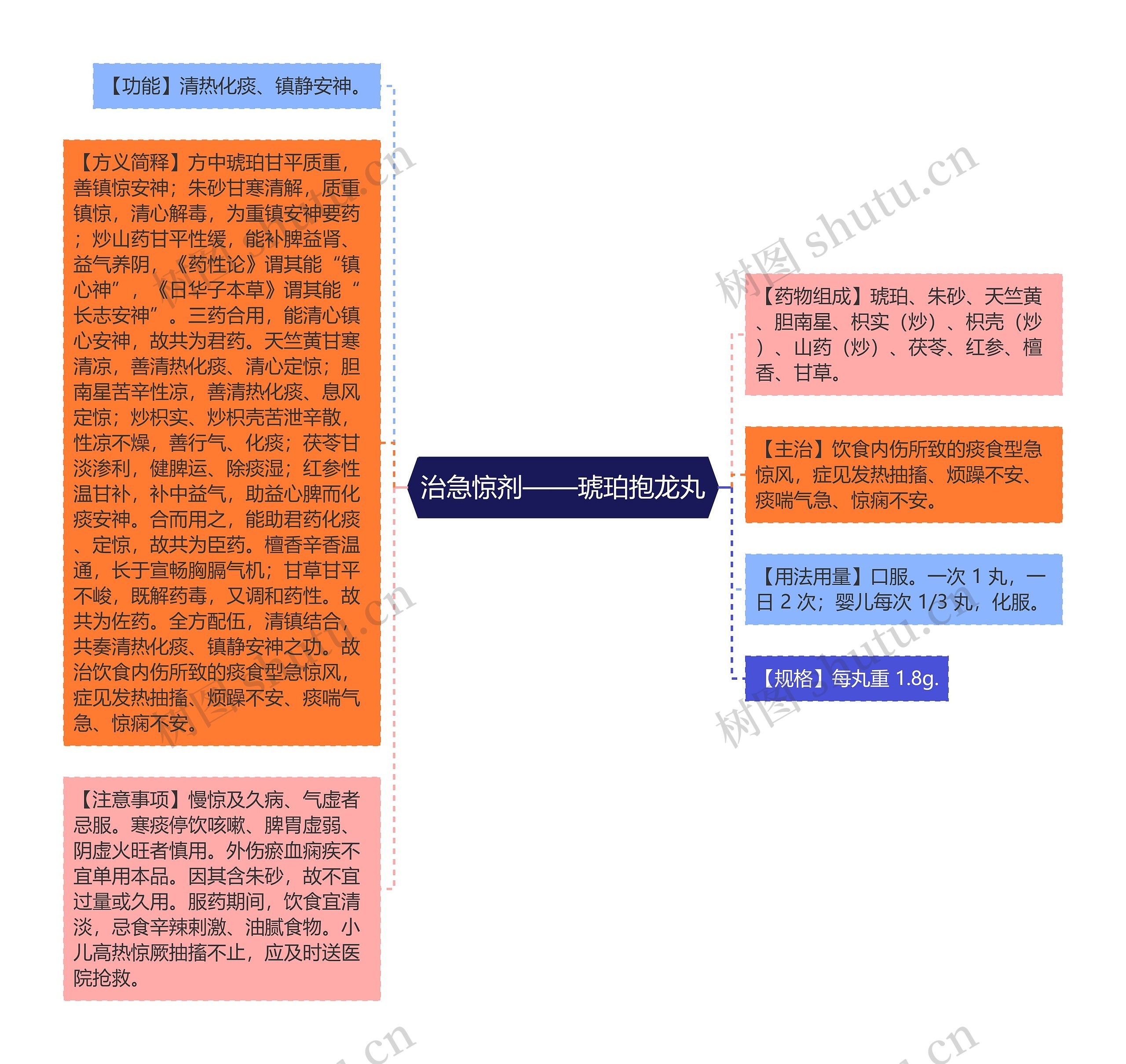 治急惊剂——琥珀抱龙丸思维导图