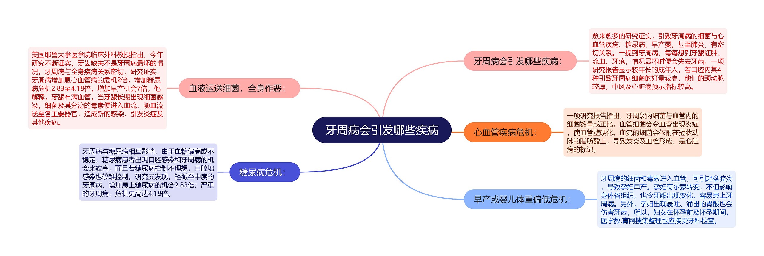 牙周病会引发哪些疾病思维导图