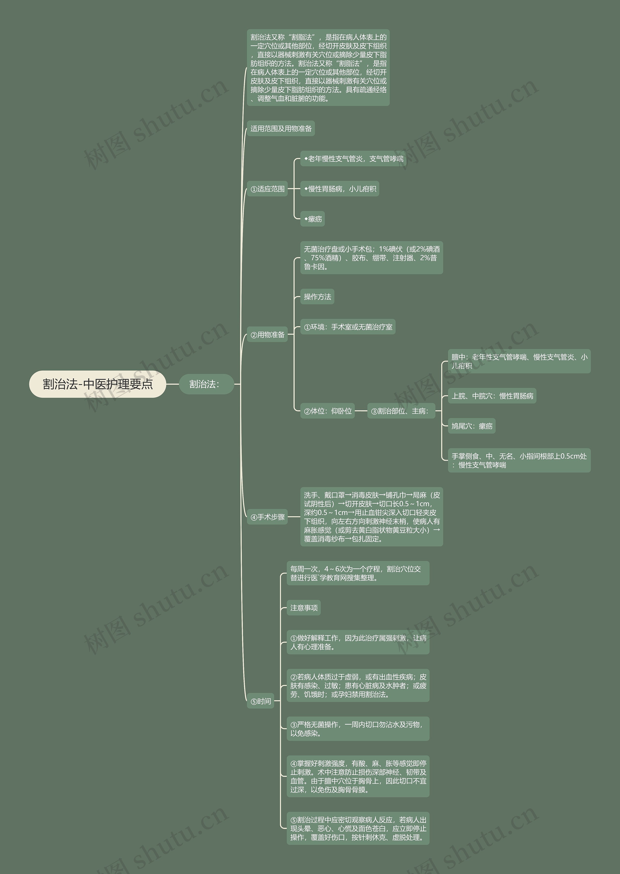 割治法-中医护理要点 割治法-中医护理要点