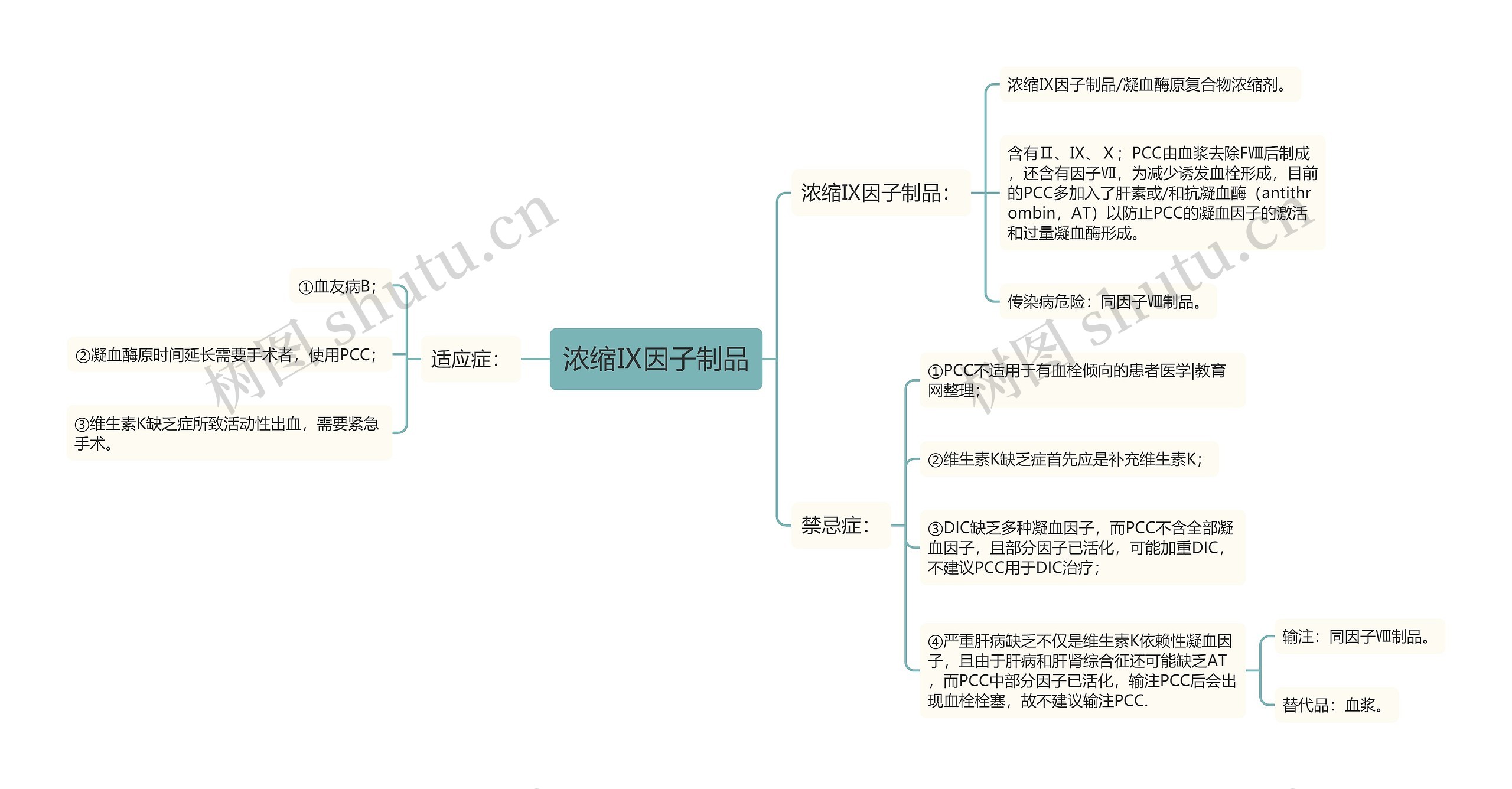 浓缩Ⅸ因子制品思维导图