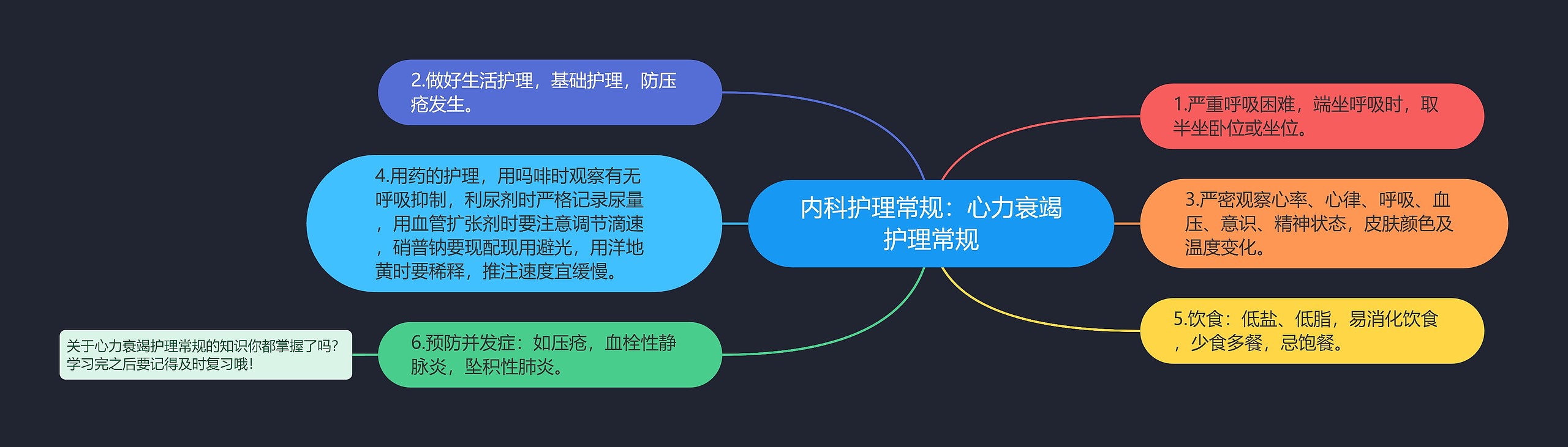 内科护理常规：心力衰竭护理常规思维导图