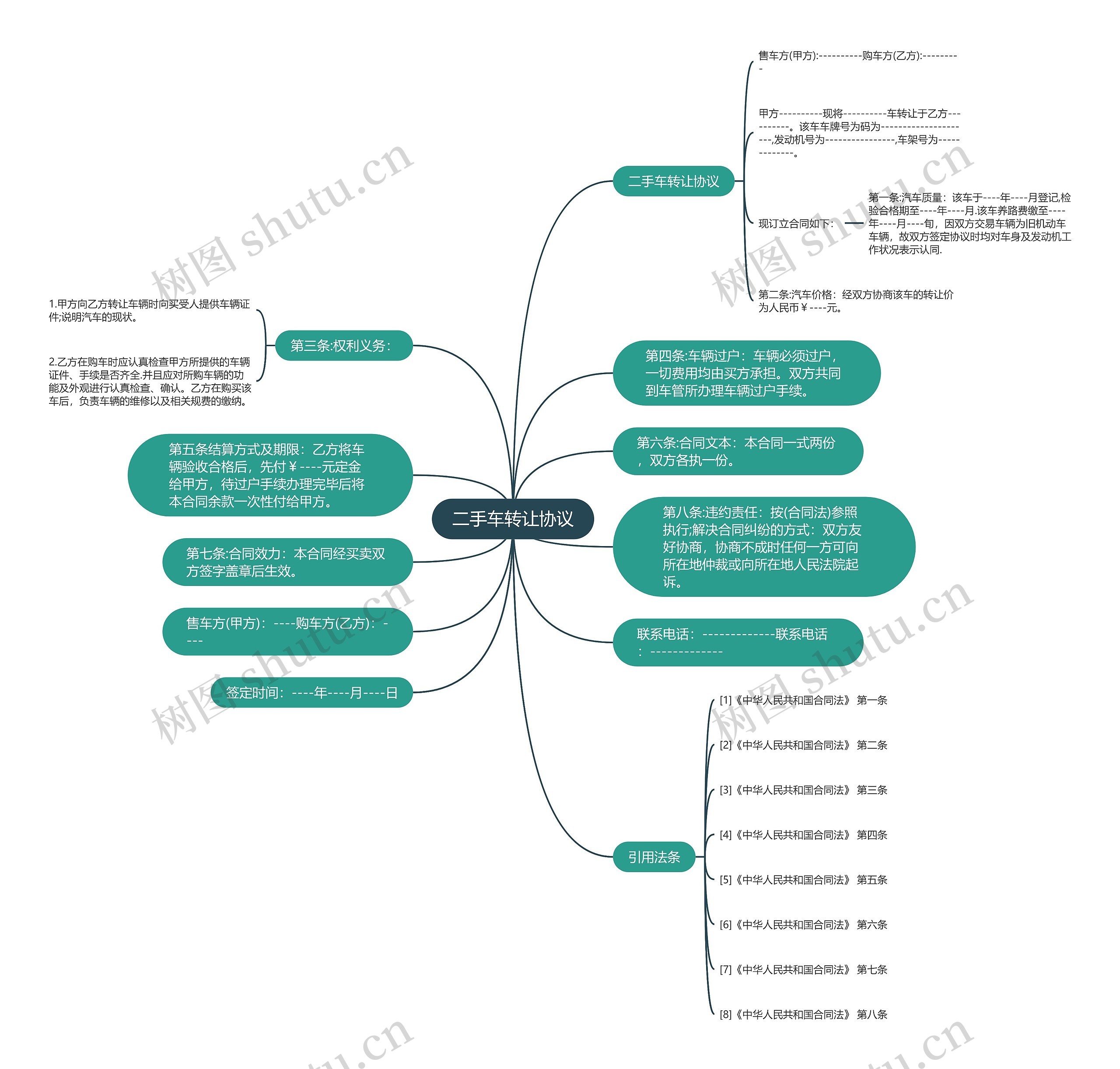 二手车转让协议思维导图