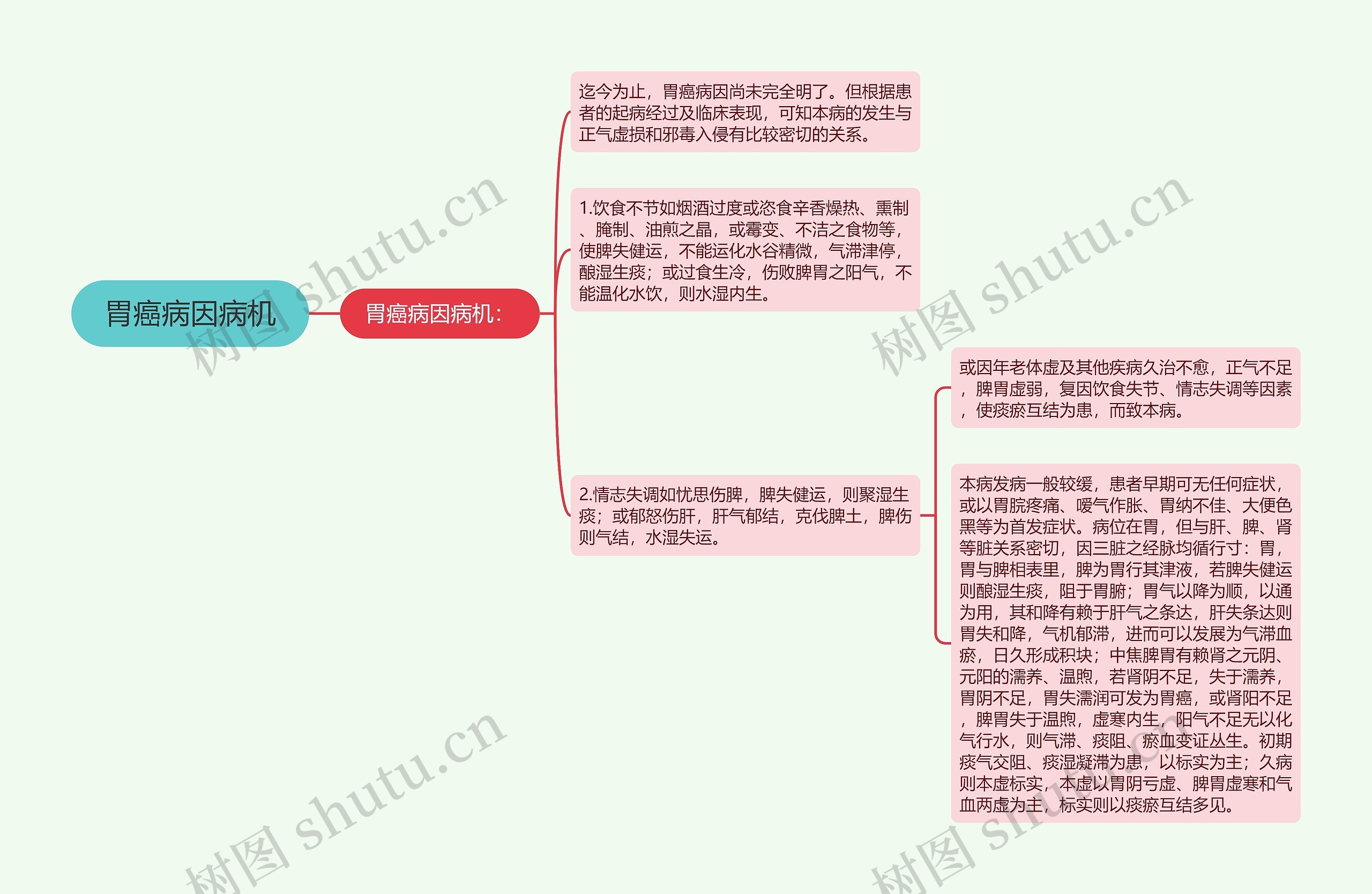 胃癌病因病机思维导图