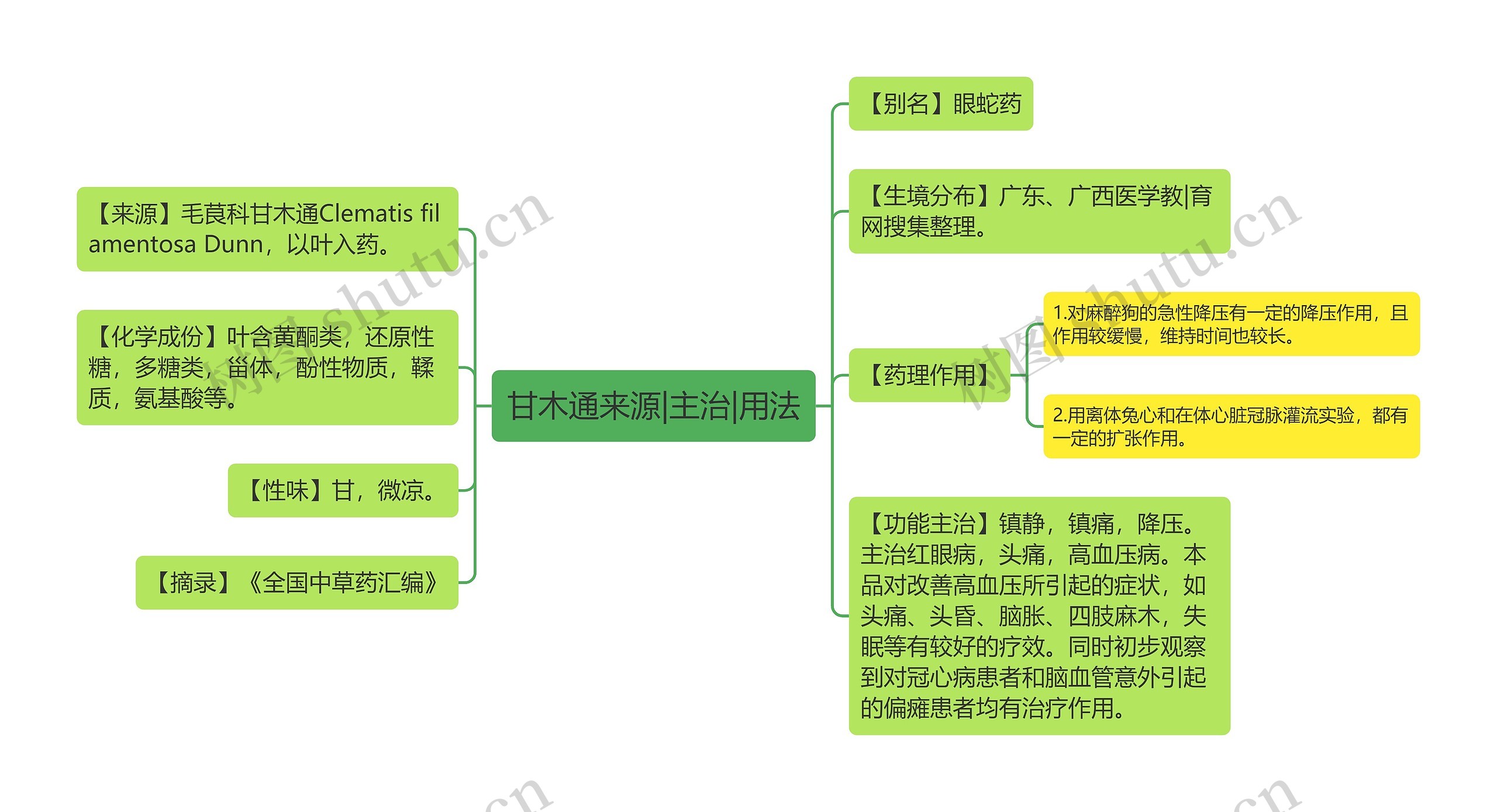 甘木通来源|主治|用法