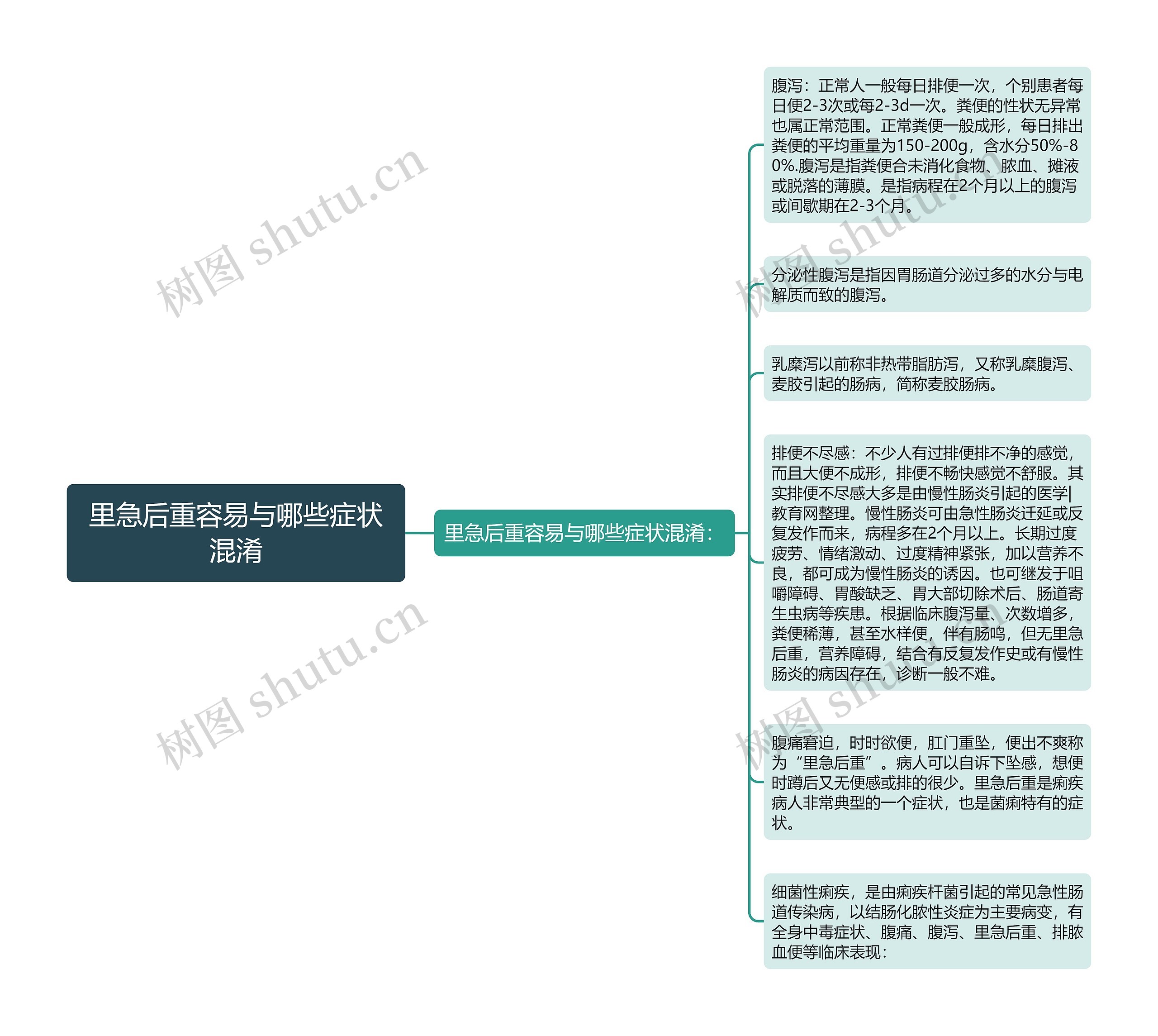 里急后重容易与哪些症状混淆思维导图