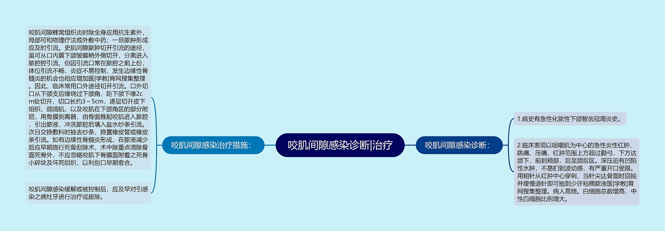 咬肌间隙感染诊断|治疗 咬肌间隙感染诊断|治疗