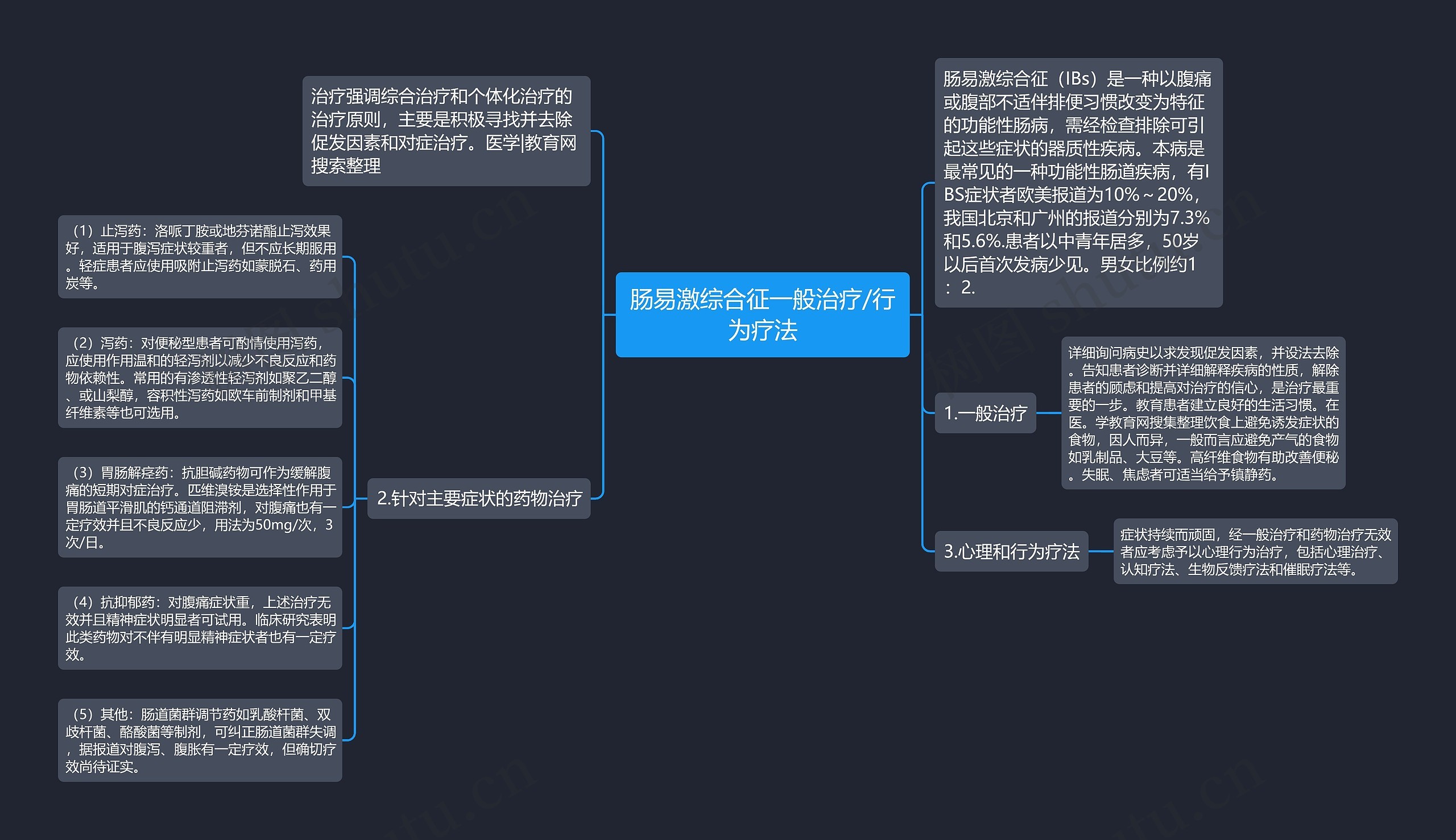 肠易激综合征一般治疗/行为疗法思维导图