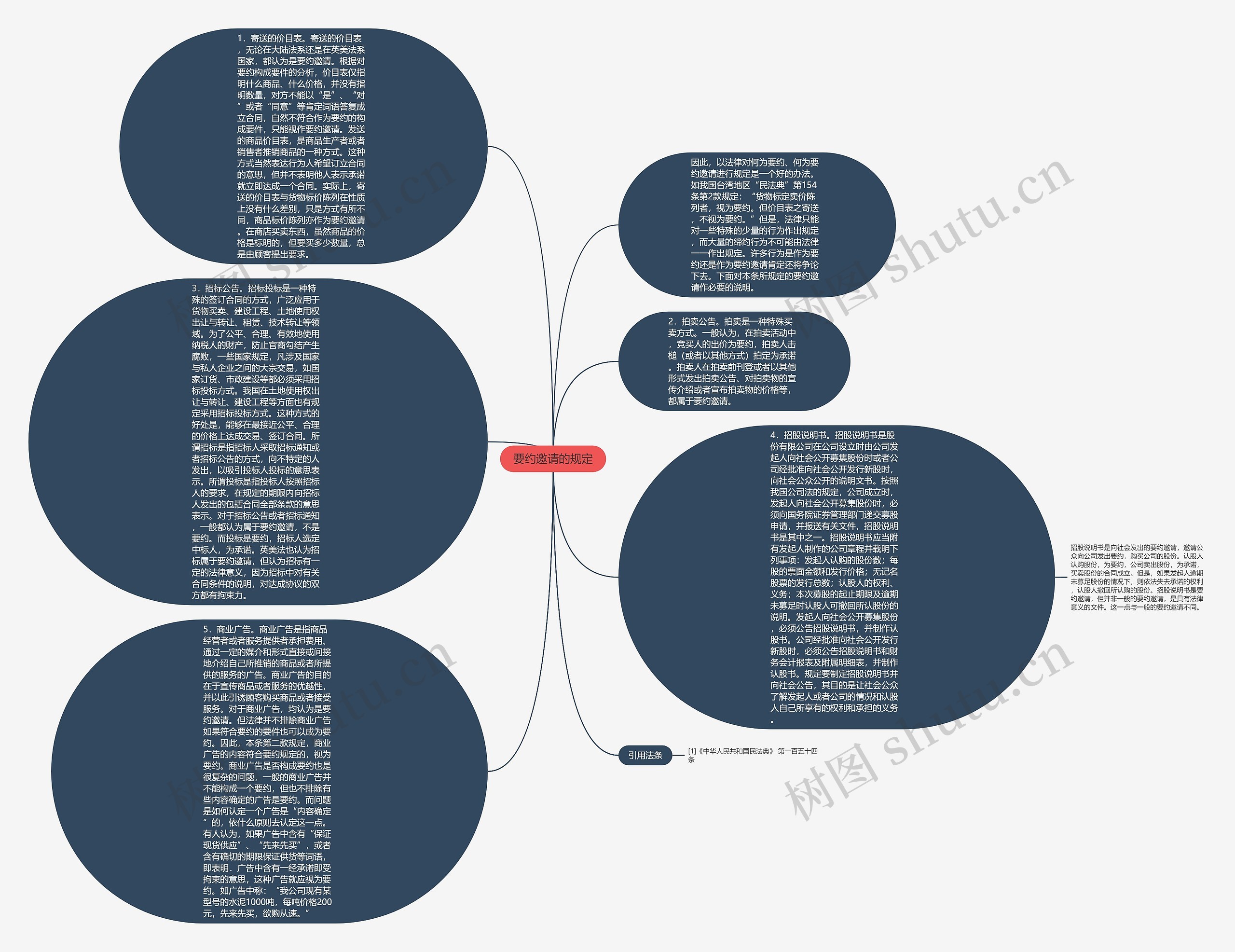 要约邀请的规定思维导图