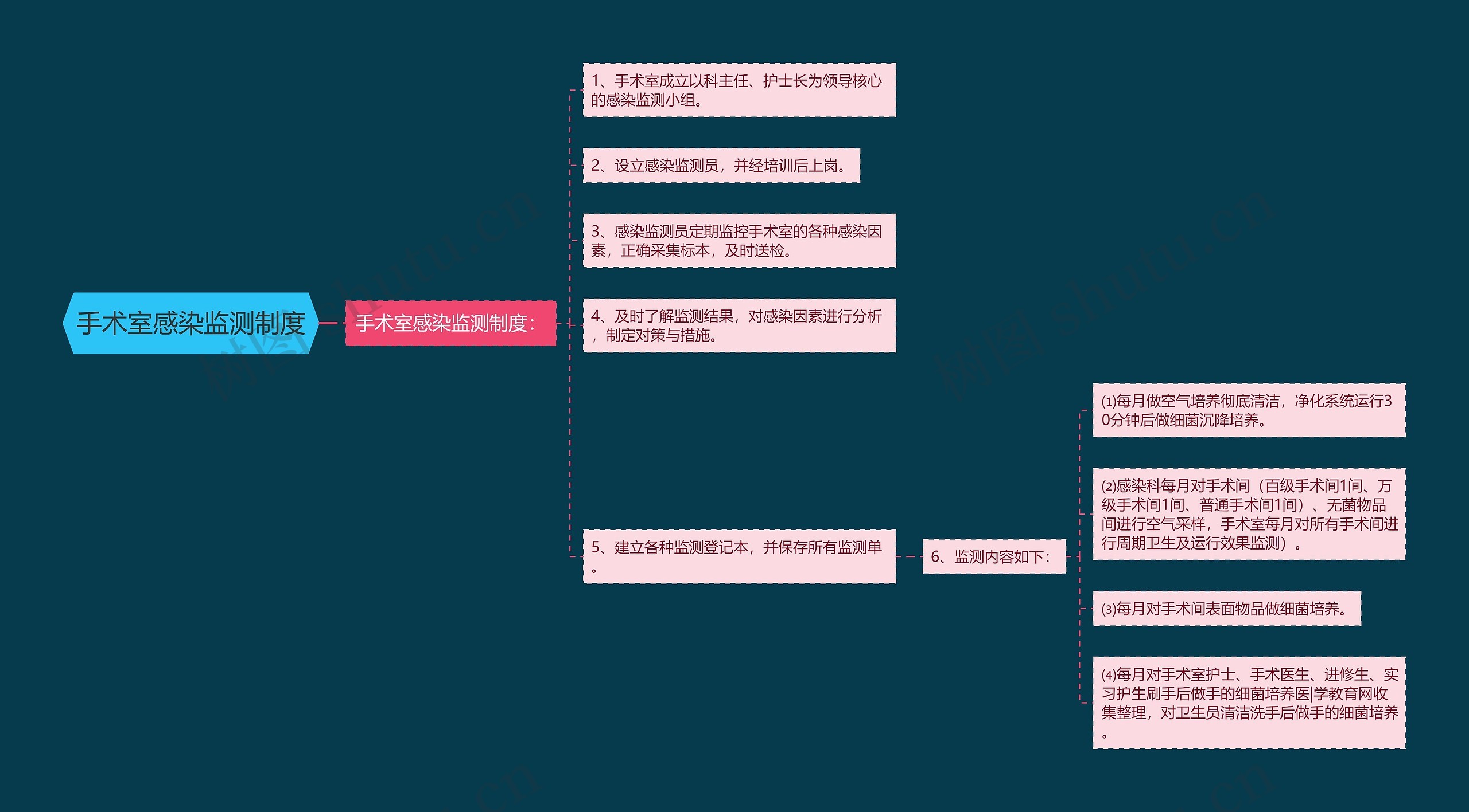 手术室感染监测制度思维导图