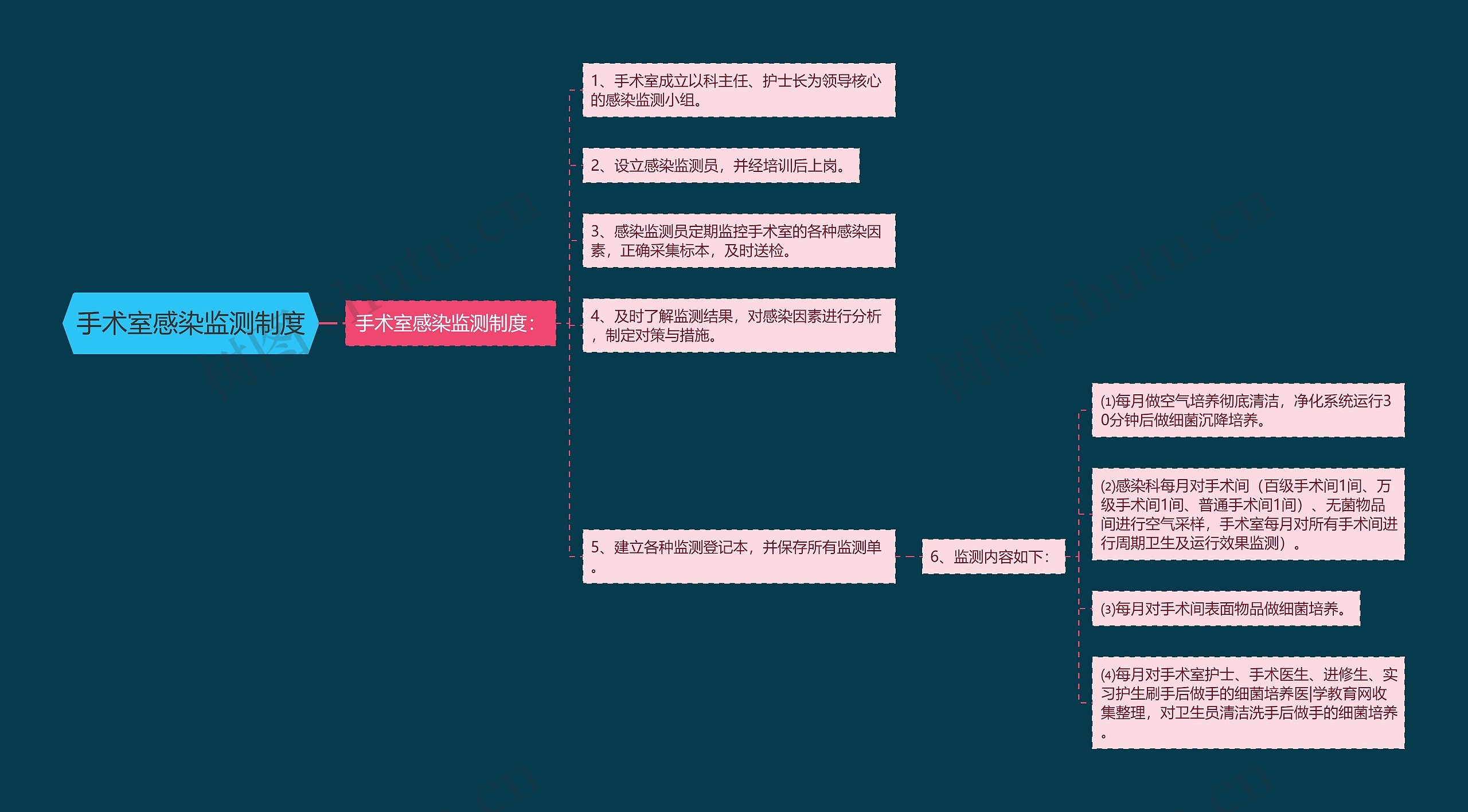 手术室感染监测制度 手术室感染监测制度