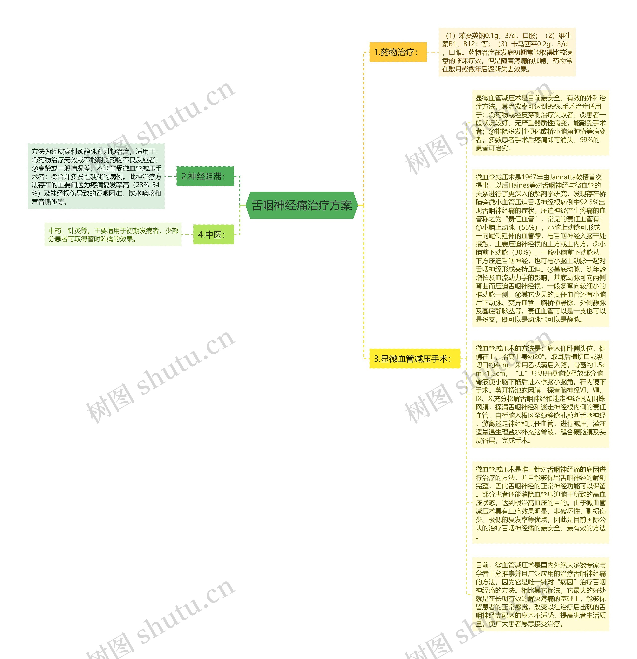 舌咽神经痛治疗方案思维导图