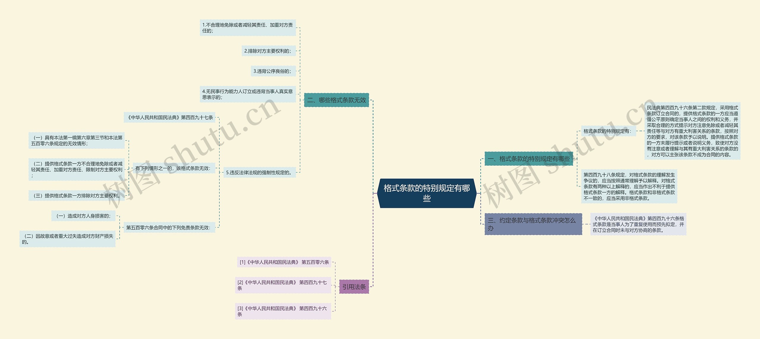 格式条款的特别规定有哪些思维导图