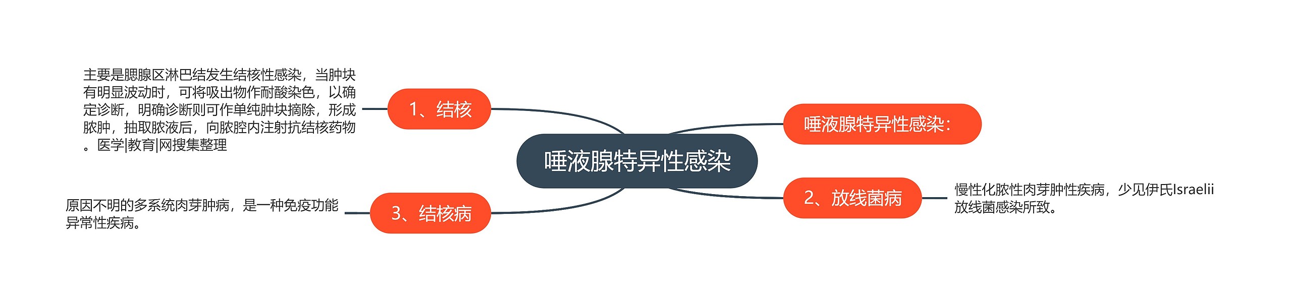 唾液腺特异性感染 唾液腺特异性感染