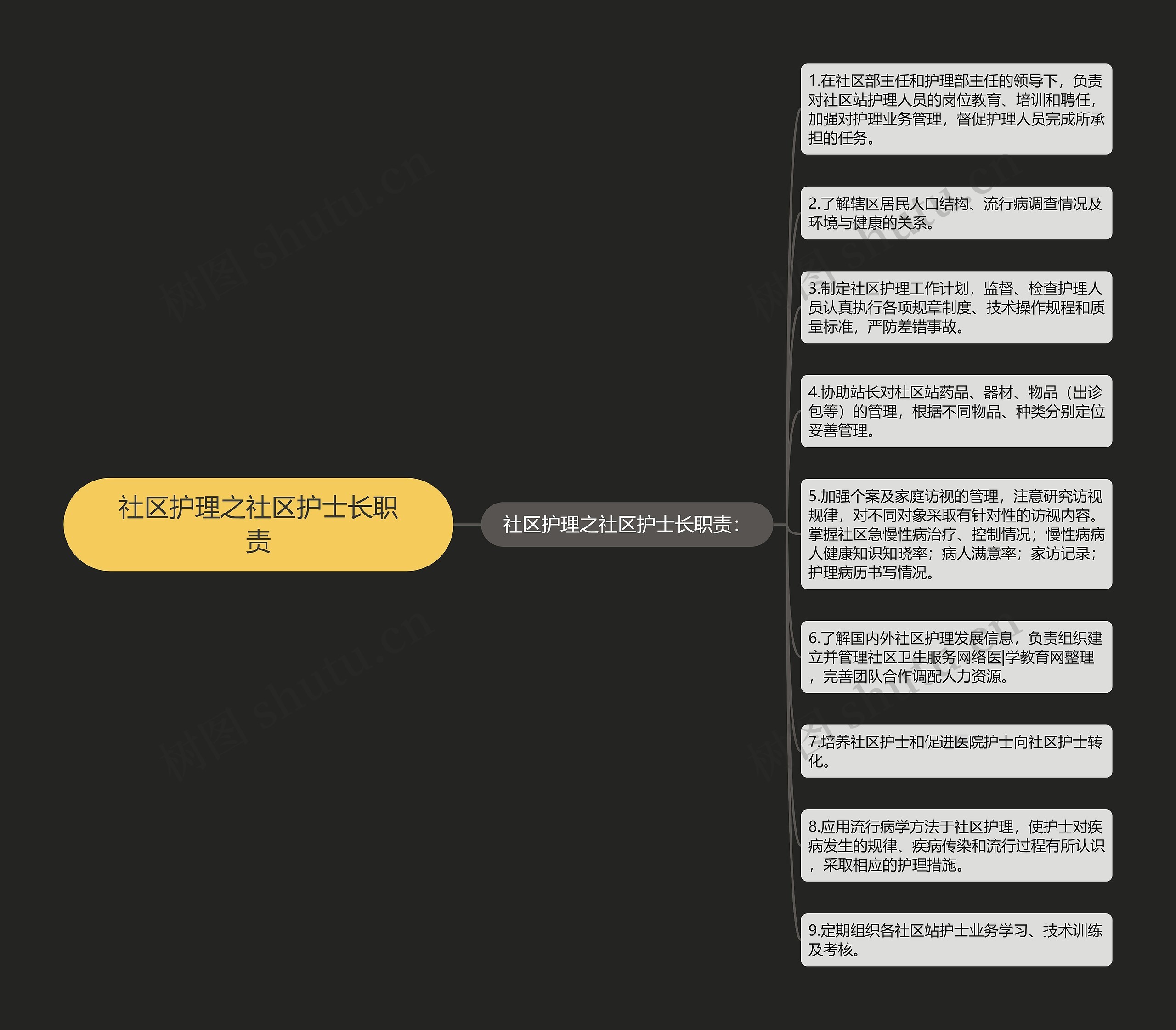 社区护理之社区护士长职责