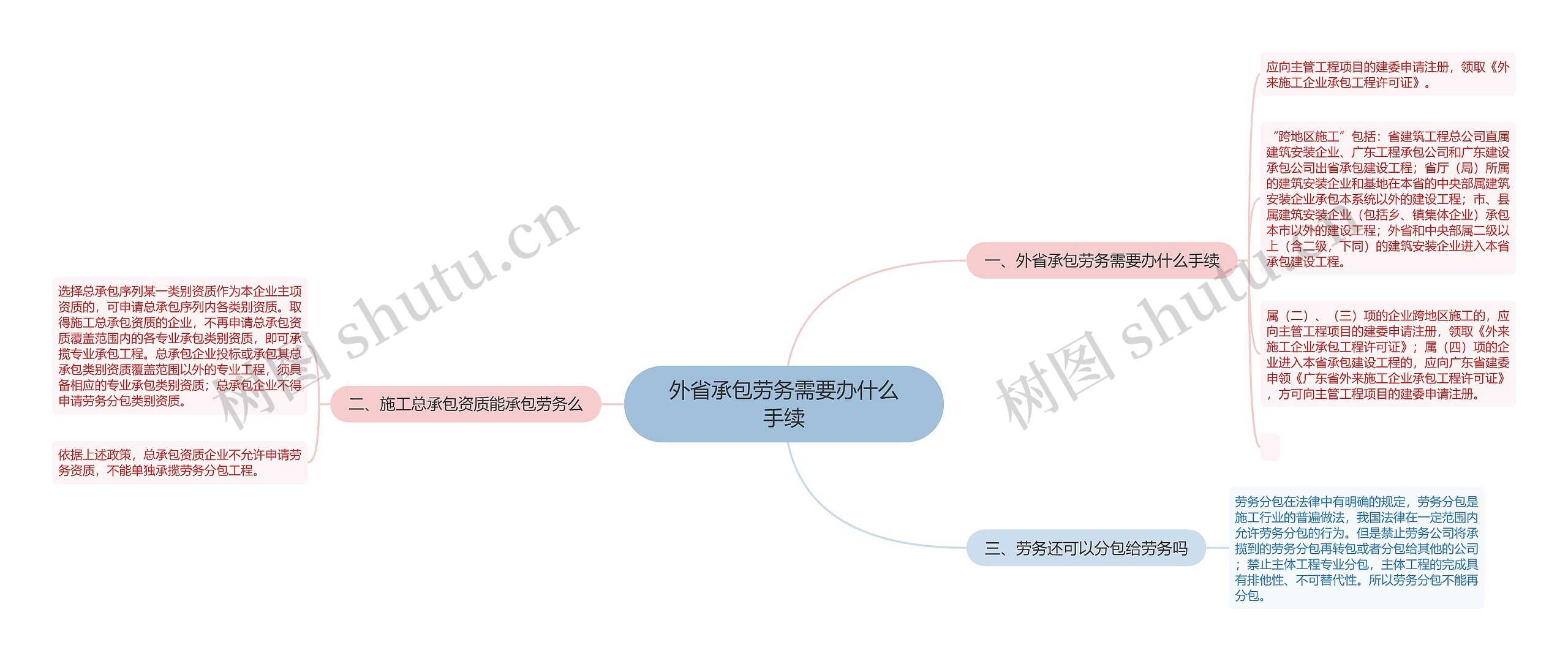 外省承包劳务需要办什么手续思维导图